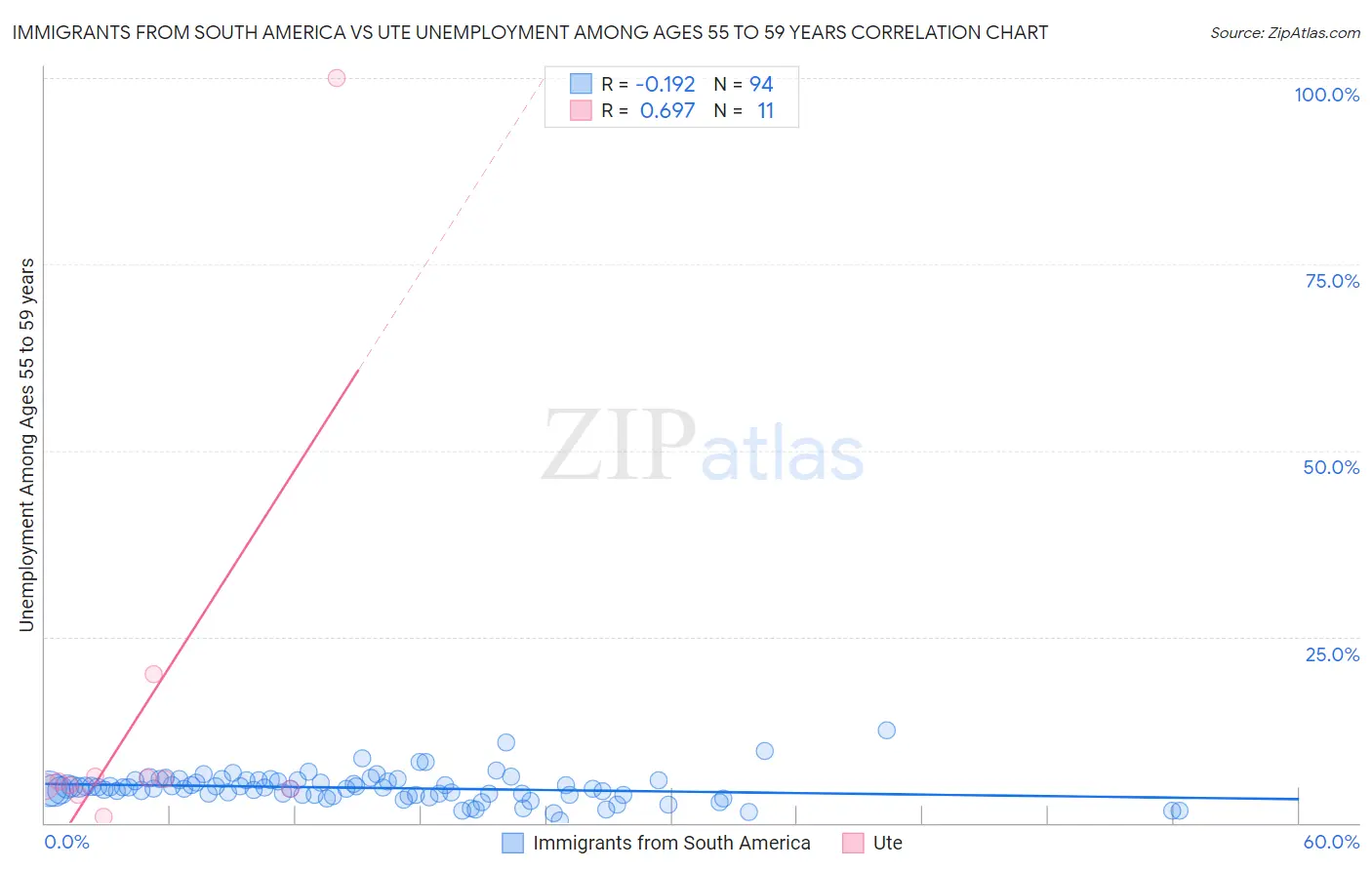 Immigrants from South America vs Ute Unemployment Among Ages 55 to 59 years