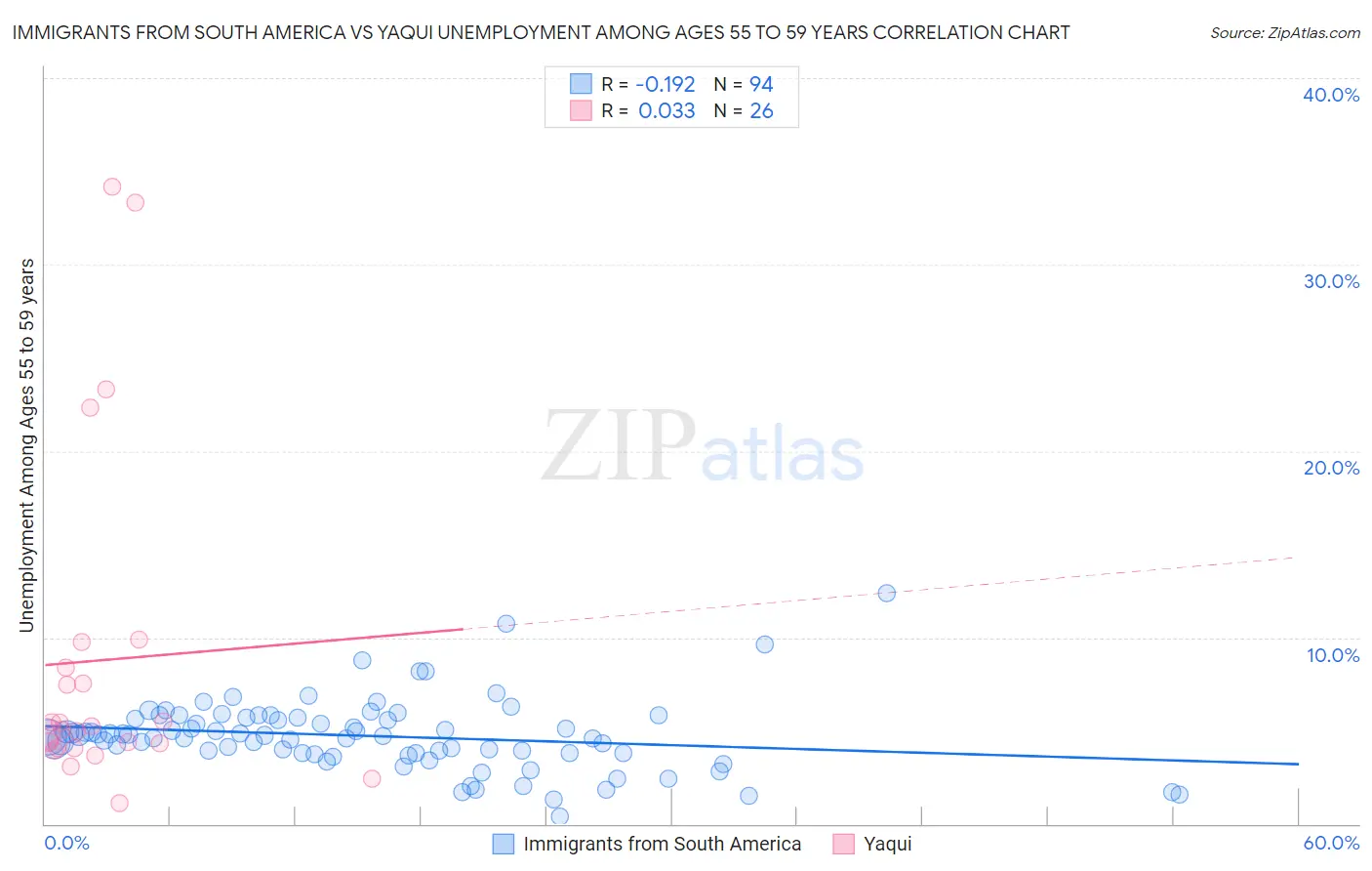 Immigrants from South America vs Yaqui Unemployment Among Ages 55 to 59 years