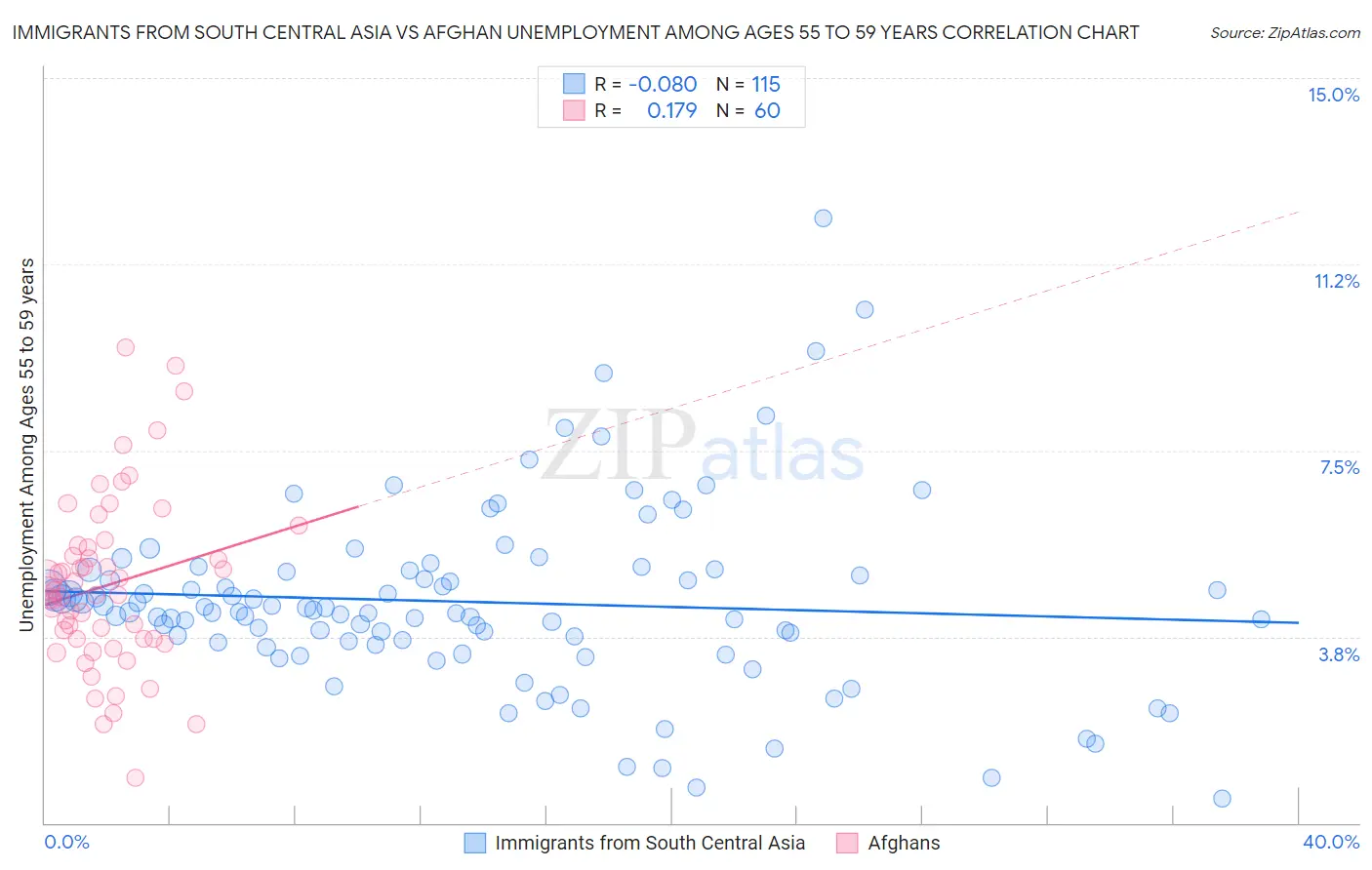 Immigrants from South Central Asia vs Afghan Unemployment Among Ages 55 to 59 years