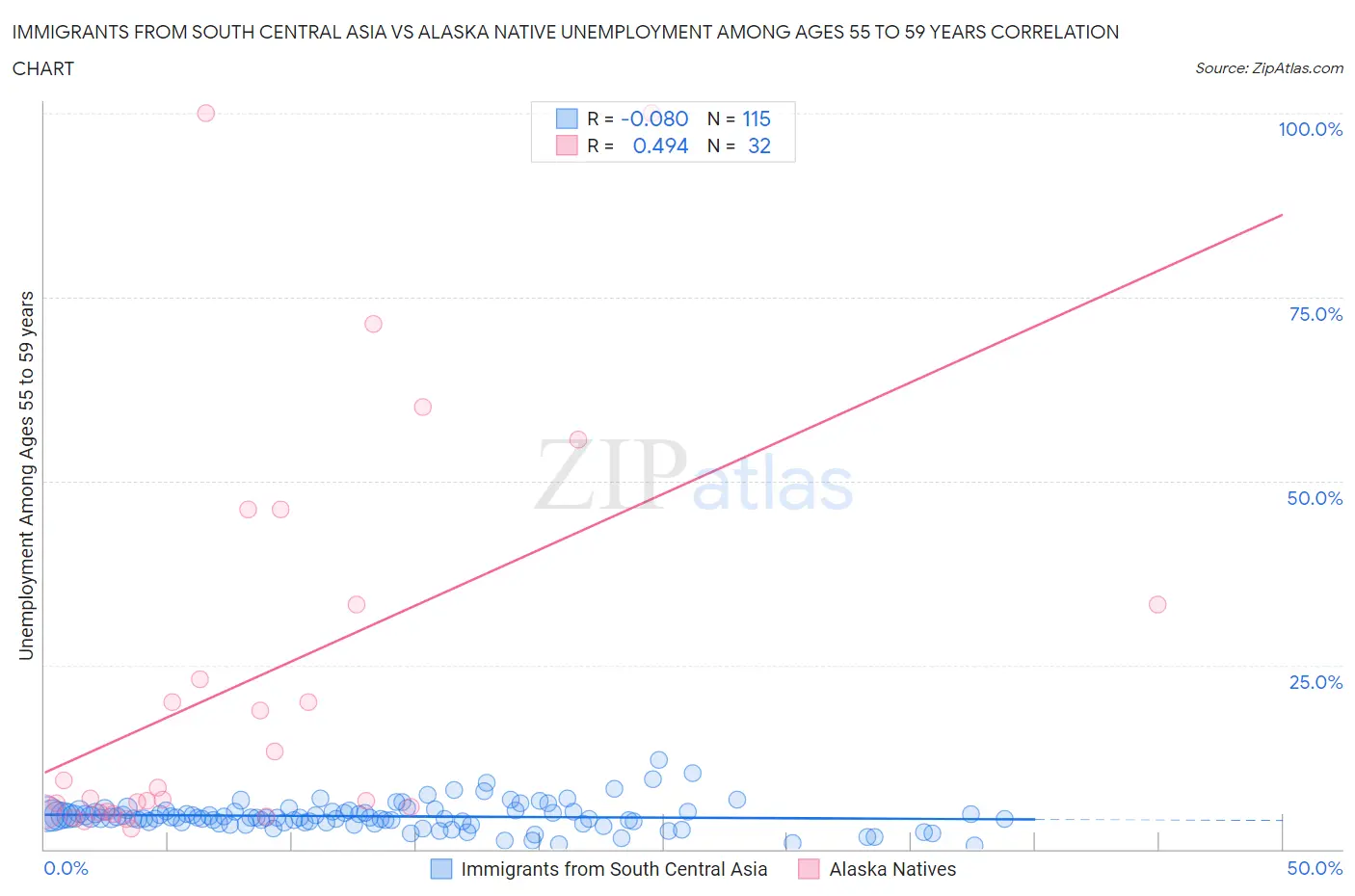 Immigrants from South Central Asia vs Alaska Native Unemployment Among Ages 55 to 59 years