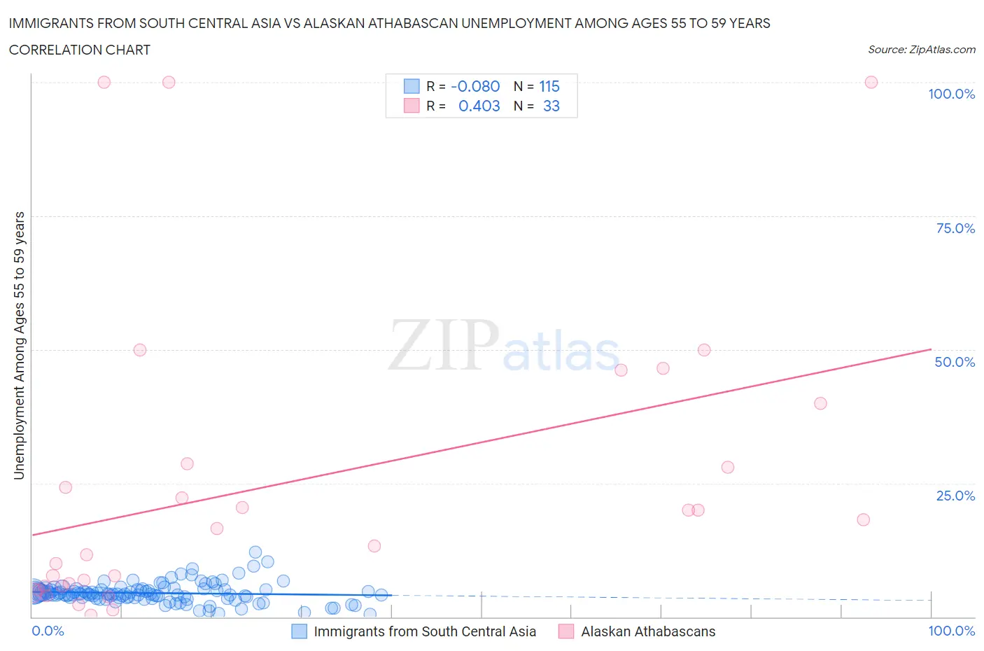 Immigrants from South Central Asia vs Alaskan Athabascan Unemployment Among Ages 55 to 59 years