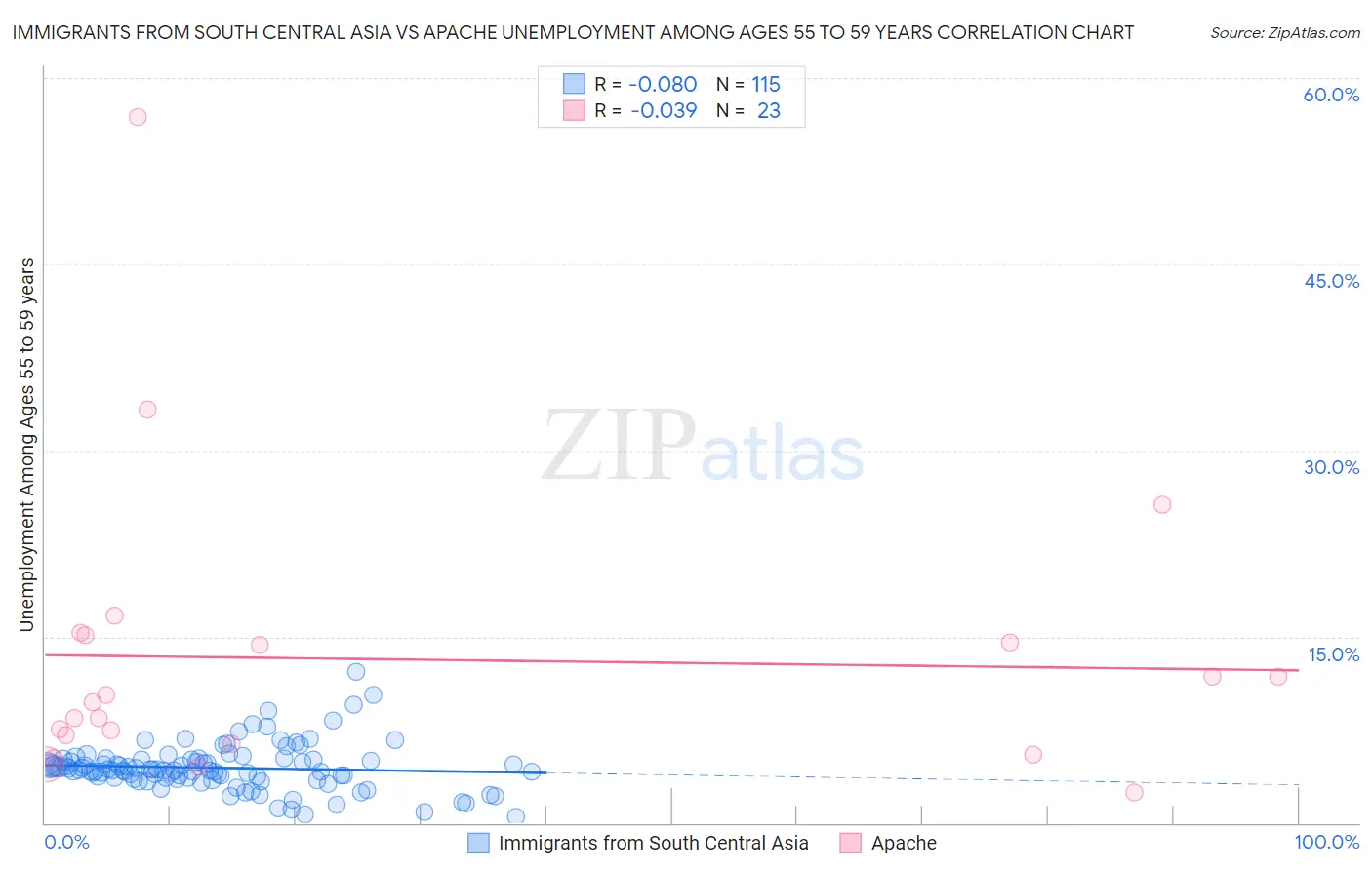 Immigrants from South Central Asia vs Apache Unemployment Among Ages 55 to 59 years