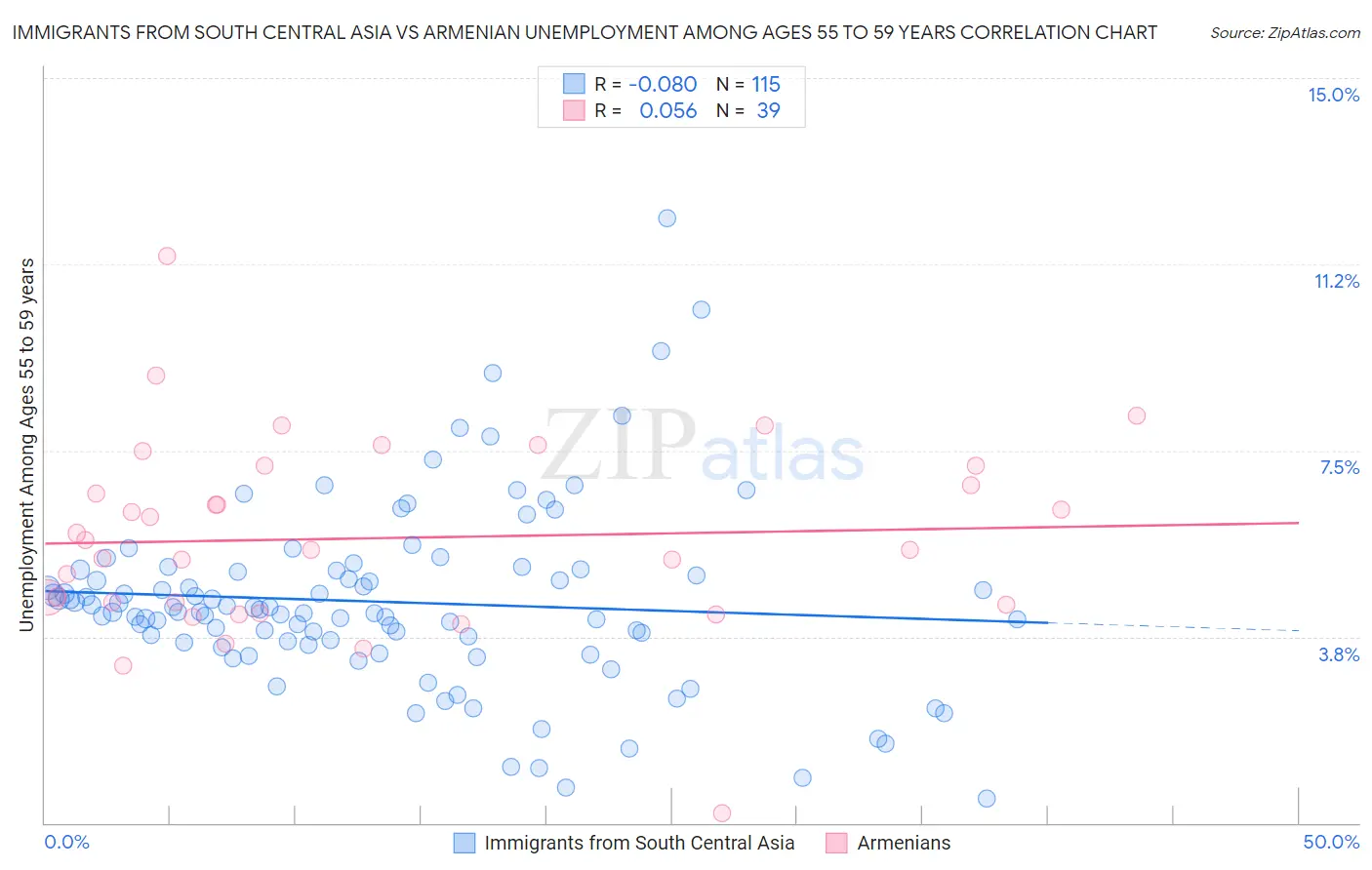 Immigrants from South Central Asia vs Armenian Unemployment Among Ages 55 to 59 years