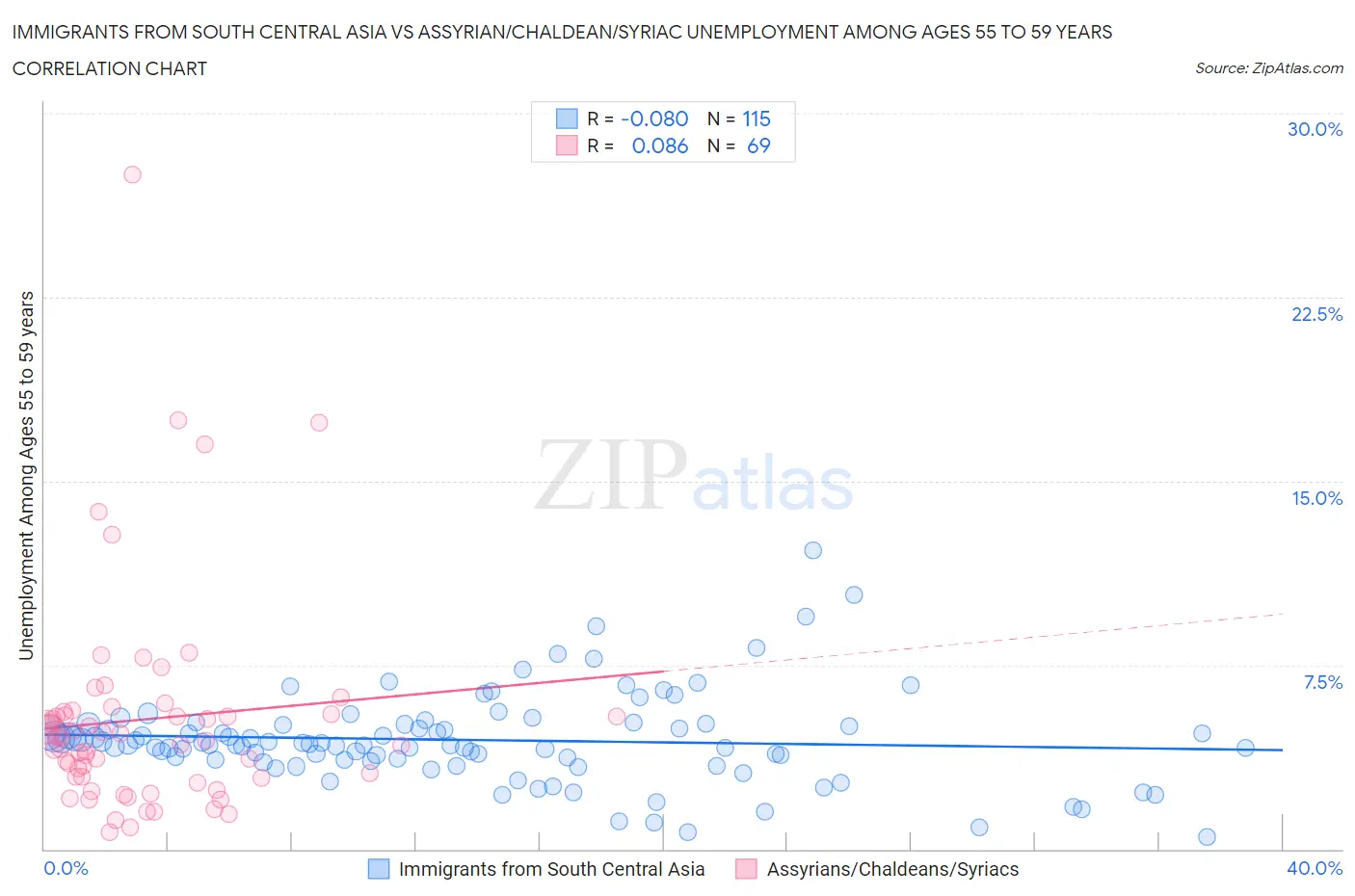 Immigrants from South Central Asia vs Assyrian/Chaldean/Syriac Unemployment Among Ages 55 to 59 years