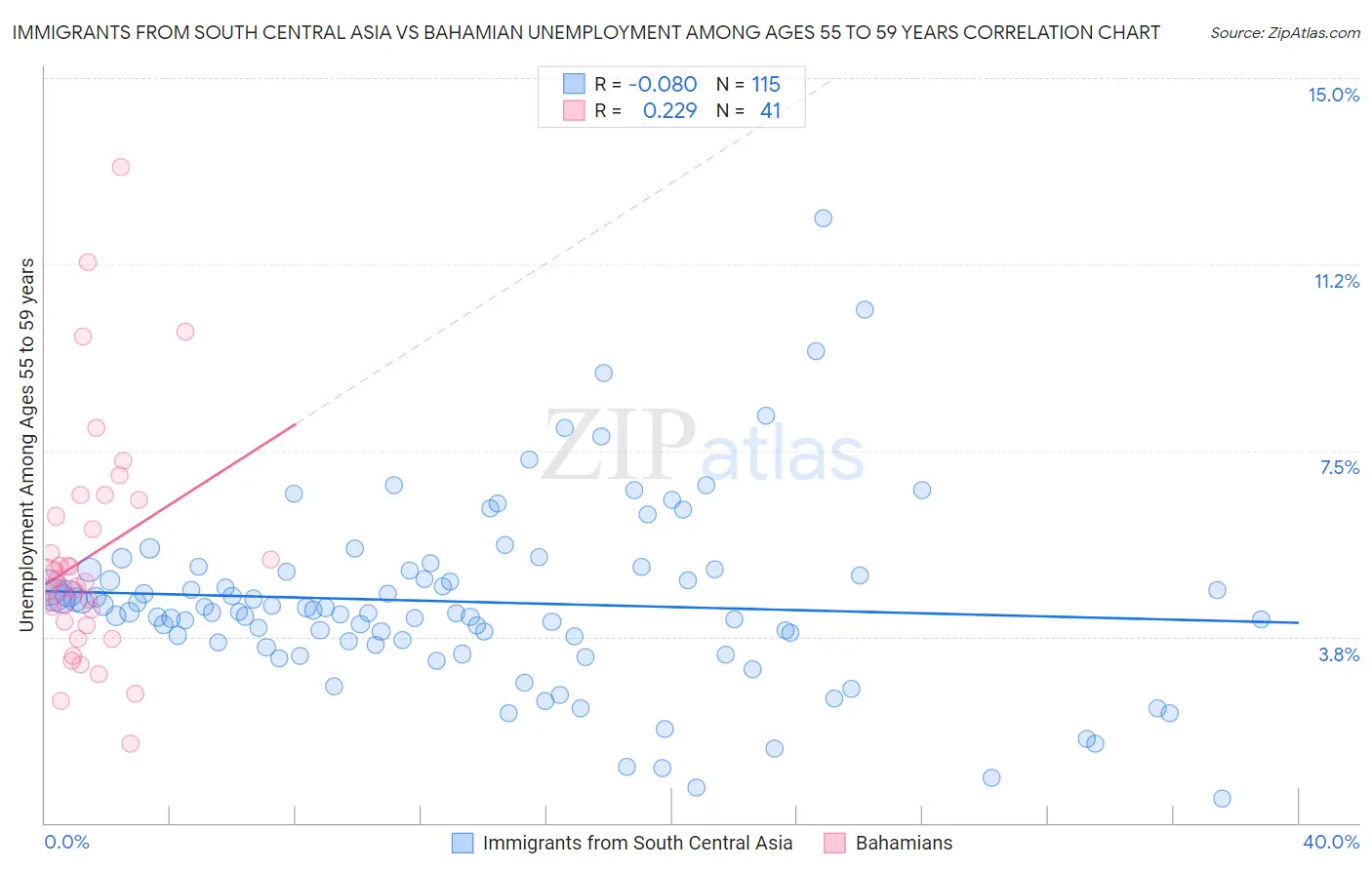 Immigrants from South Central Asia vs Bahamian Unemployment Among Ages 55 to 59 years