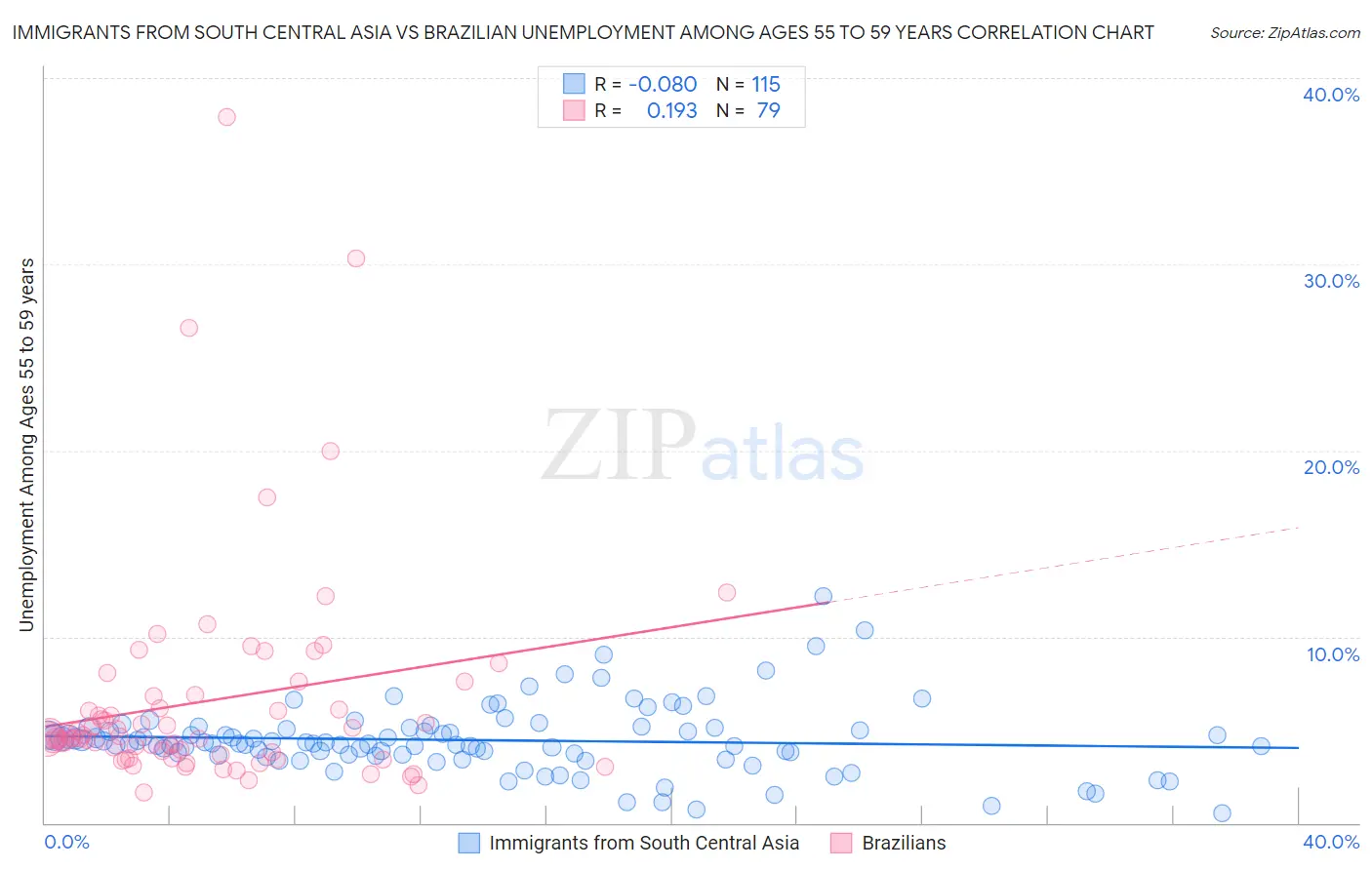 Immigrants from South Central Asia vs Brazilian Unemployment Among Ages 55 to 59 years