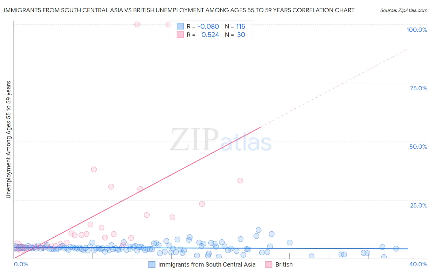 Immigrants from South Central Asia vs British Unemployment Among Ages 55 to 59 years