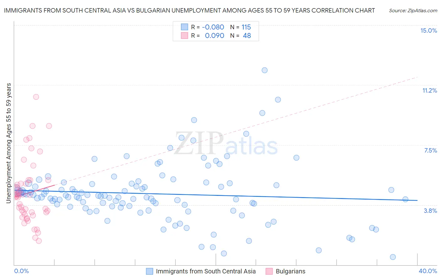 Immigrants from South Central Asia vs Bulgarian Unemployment Among Ages 55 to 59 years