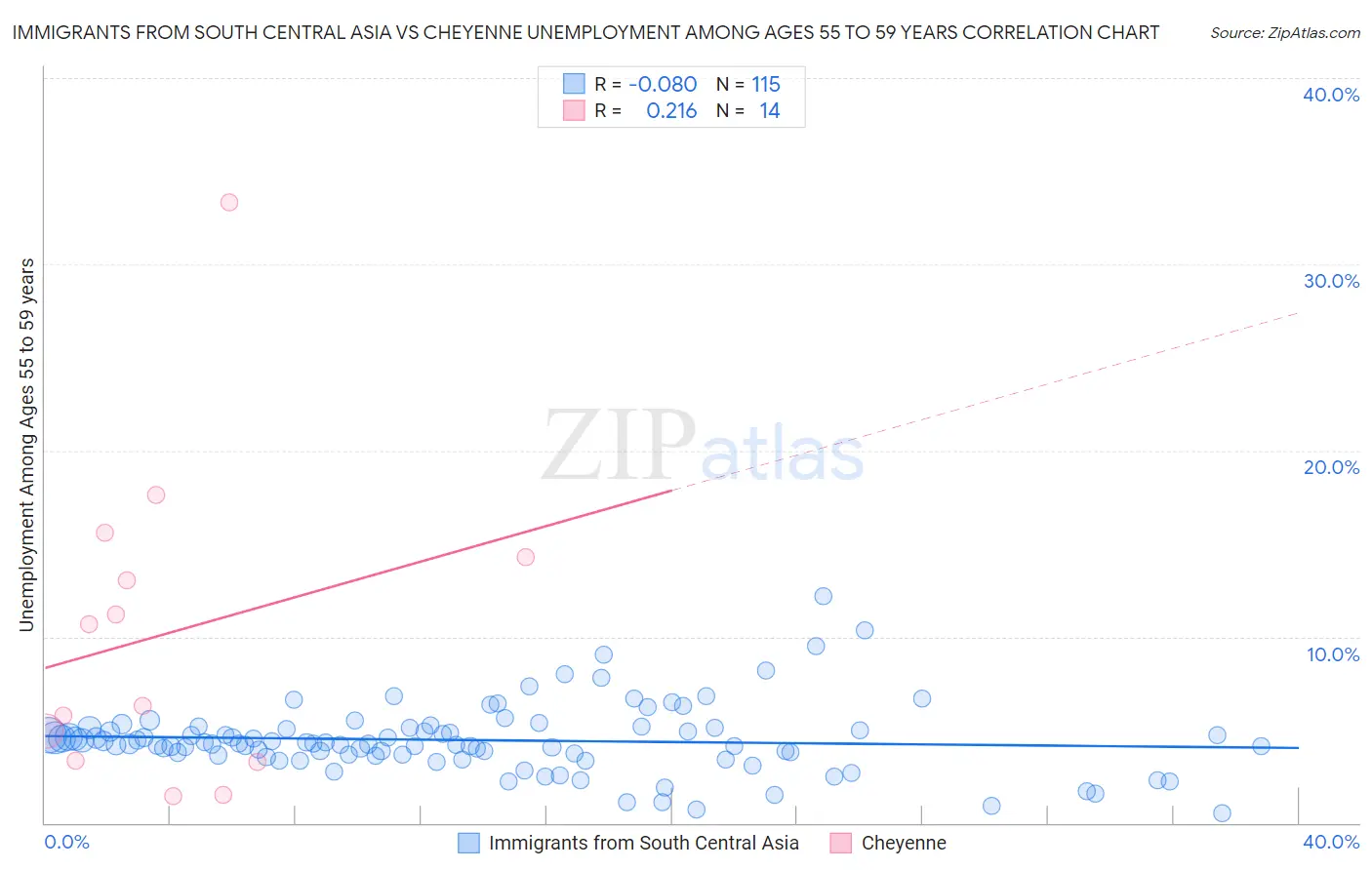 Immigrants from South Central Asia vs Cheyenne Unemployment Among Ages 55 to 59 years