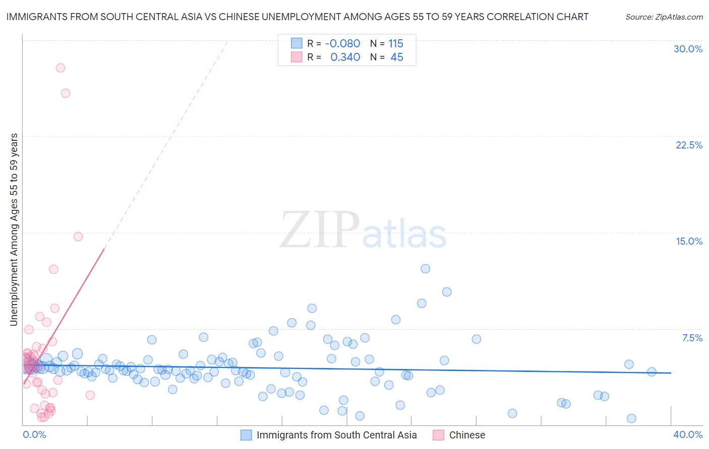Immigrants from South Central Asia vs Chinese Unemployment Among Ages 55 to 59 years