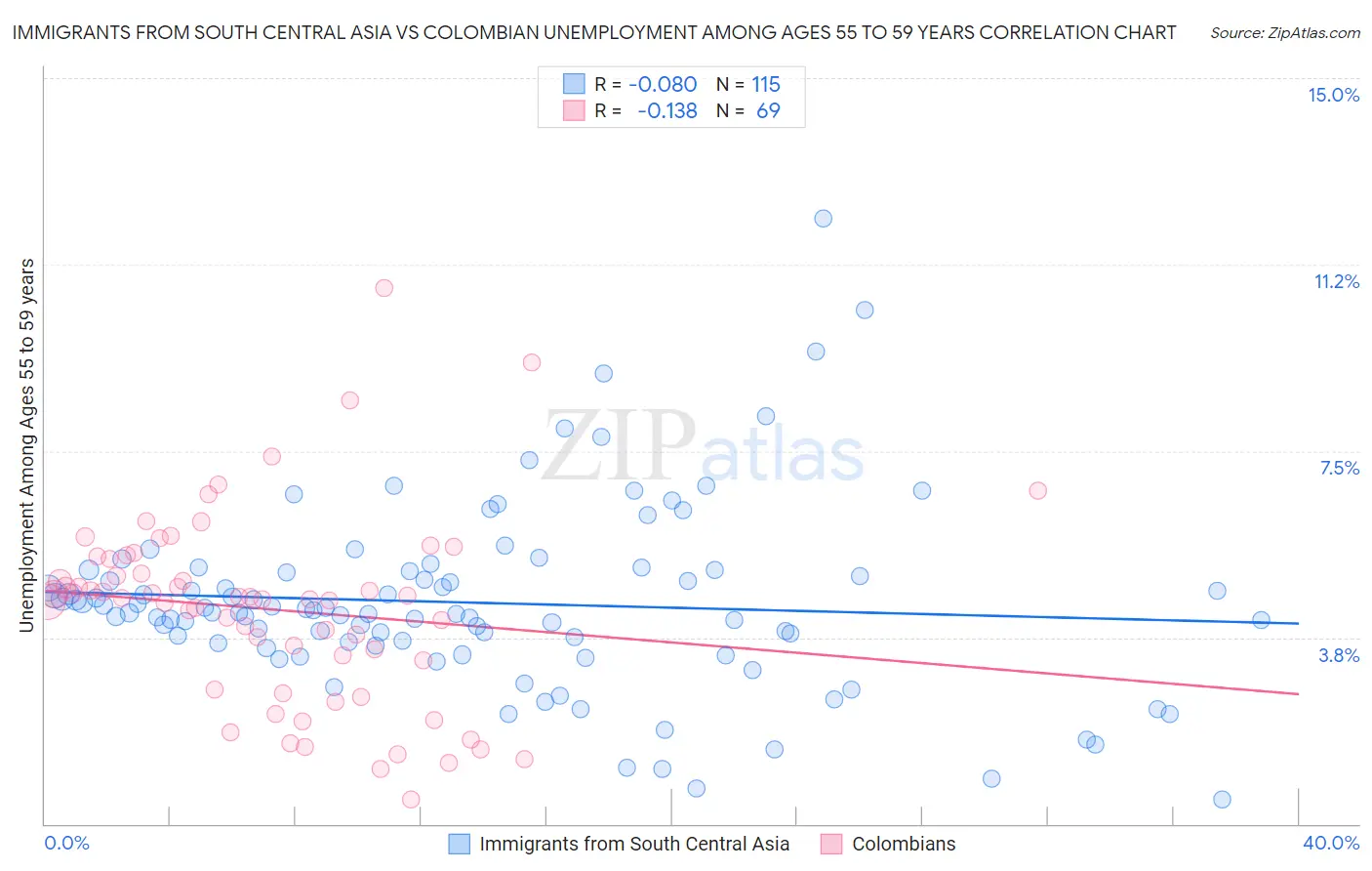 Immigrants from South Central Asia vs Colombian Unemployment Among Ages 55 to 59 years