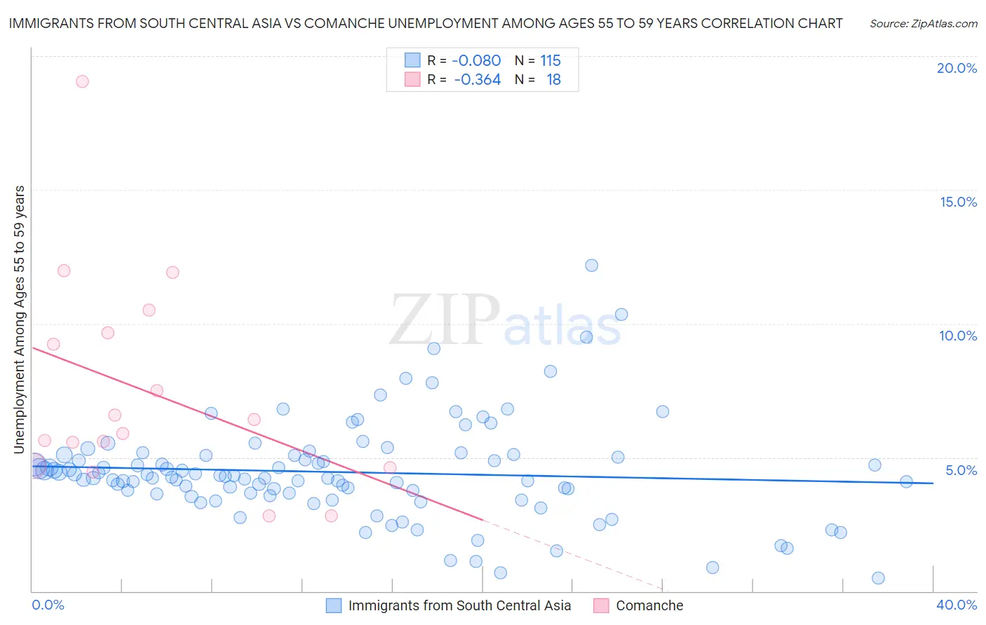 Immigrants from South Central Asia vs Comanche Unemployment Among Ages 55 to 59 years