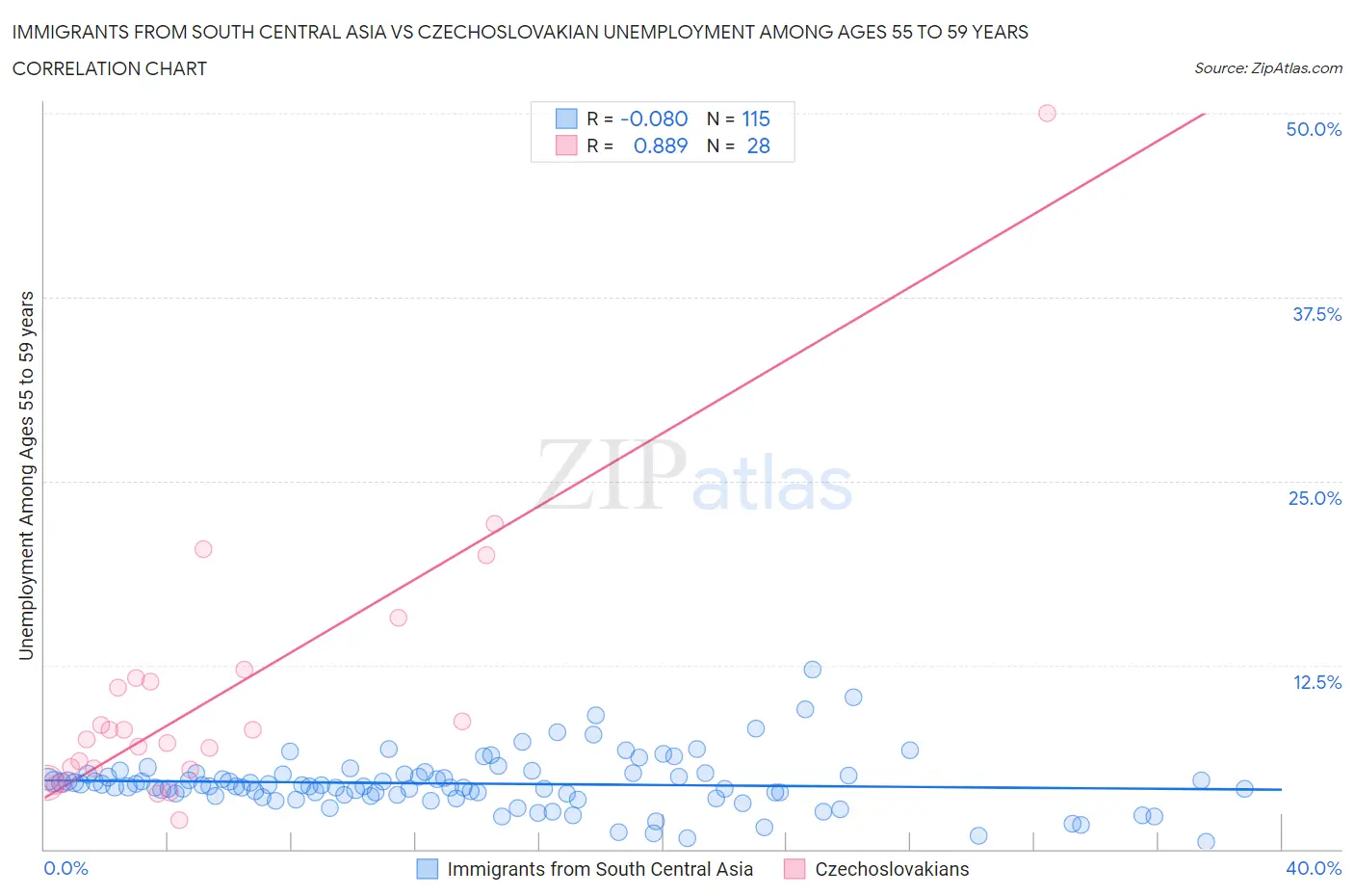 Immigrants from South Central Asia vs Czechoslovakian Unemployment Among Ages 55 to 59 years
