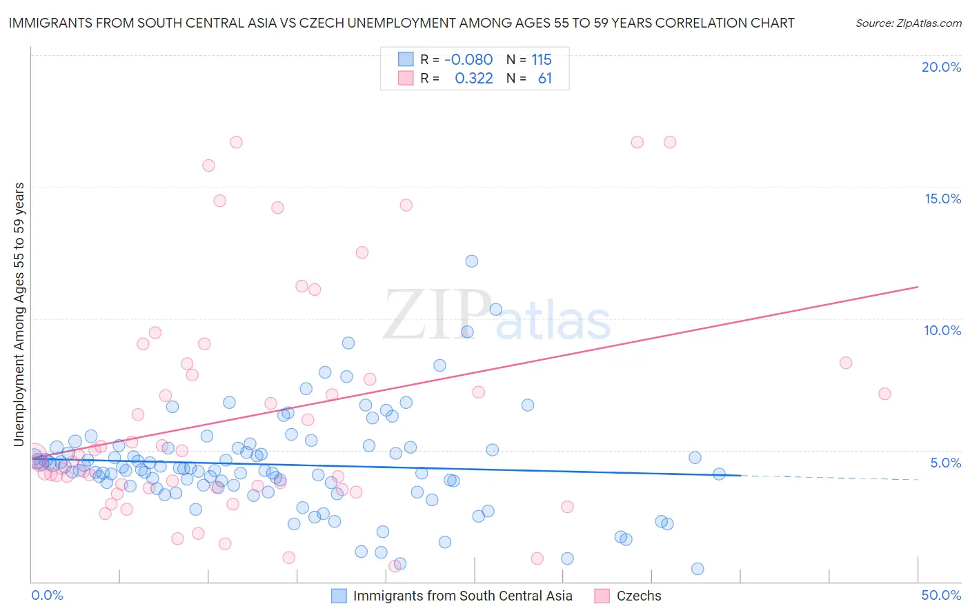 Immigrants from South Central Asia vs Czech Unemployment Among Ages 55 to 59 years