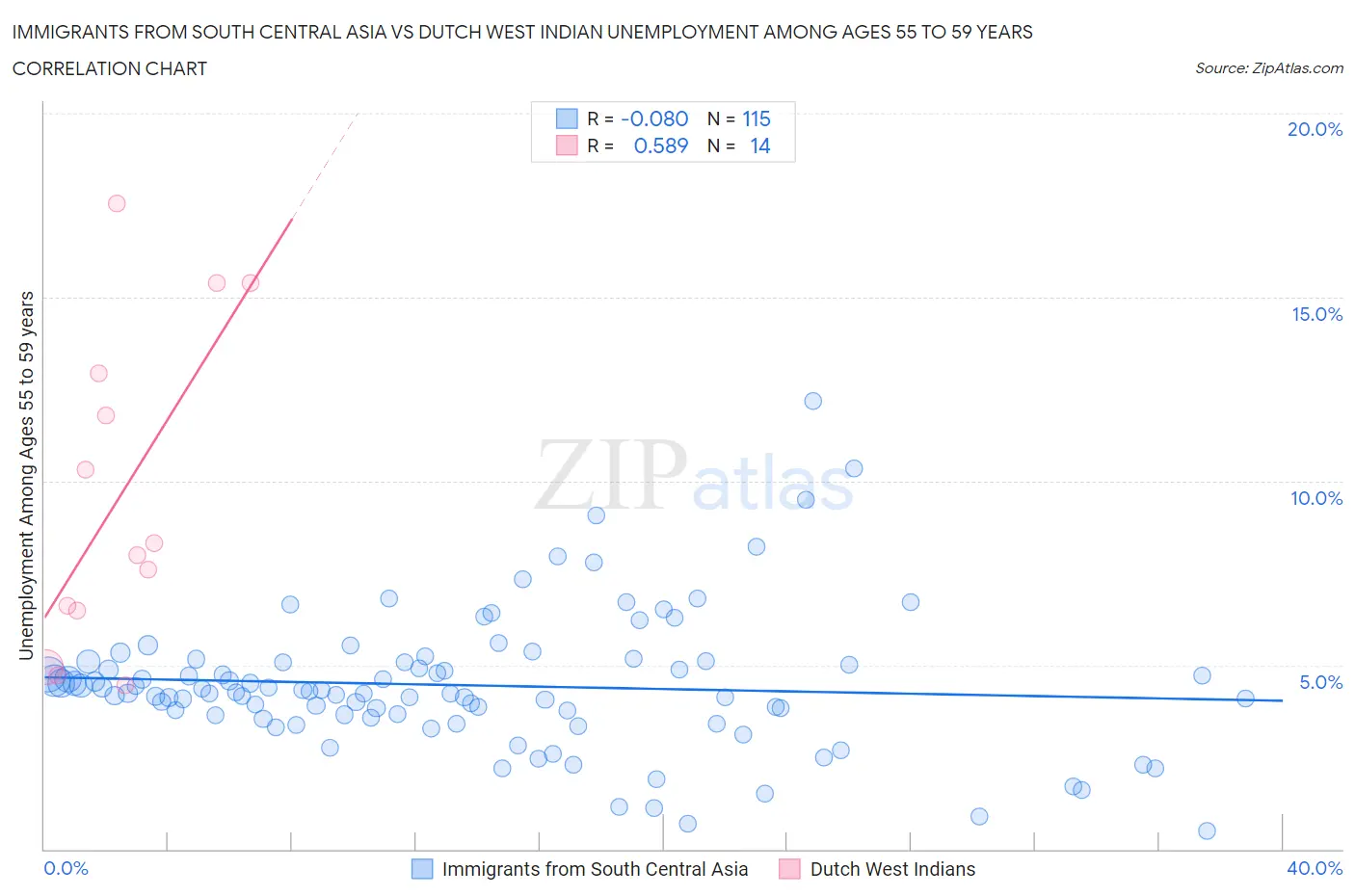 Immigrants from South Central Asia vs Dutch West Indian Unemployment Among Ages 55 to 59 years