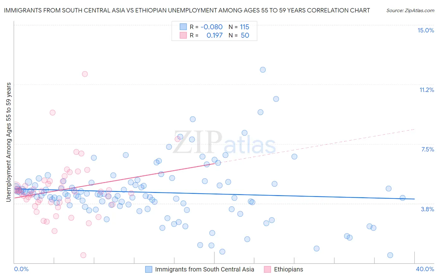Immigrants from South Central Asia vs Ethiopian Unemployment Among Ages 55 to 59 years
