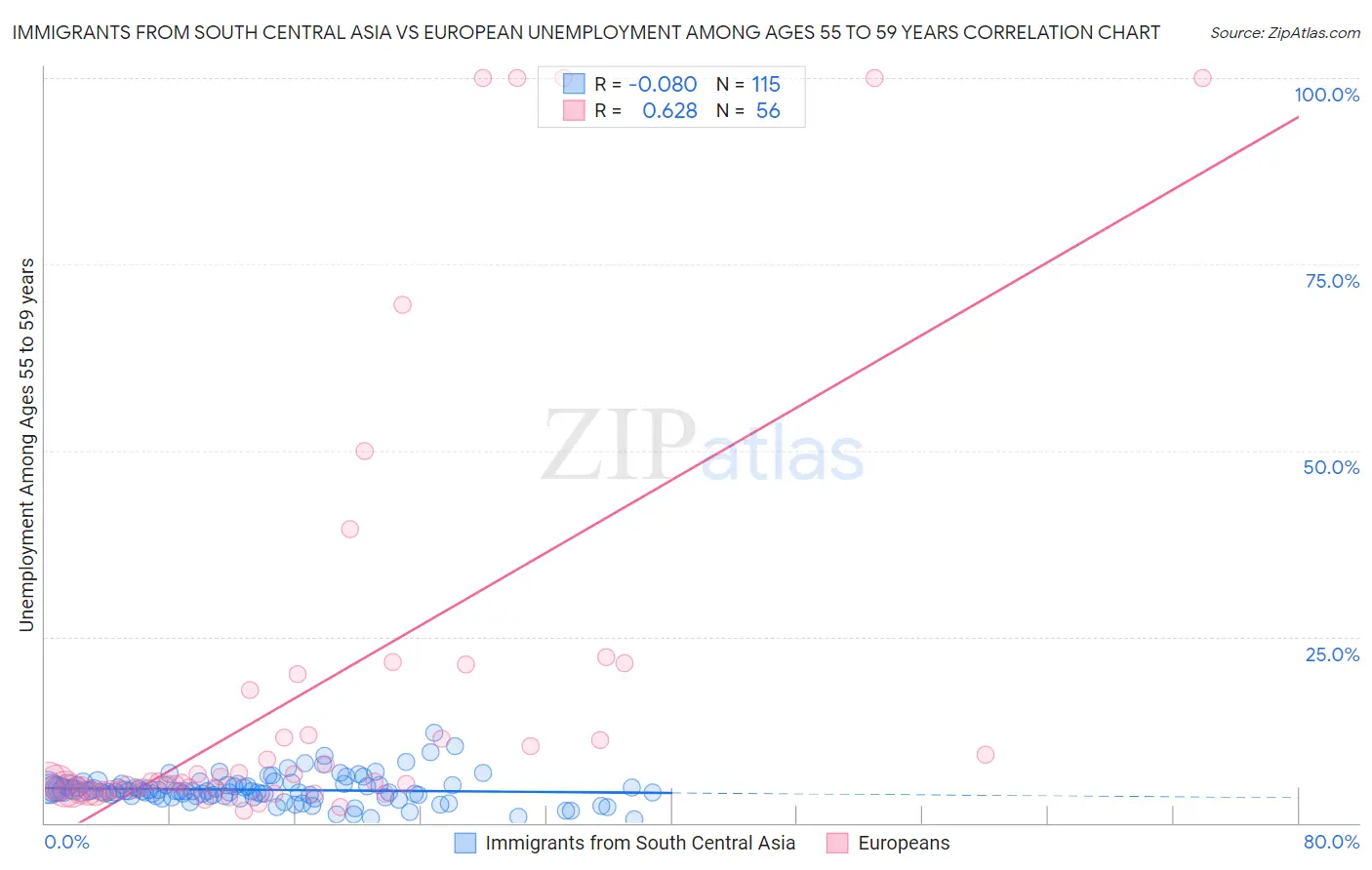 Immigrants from South Central Asia vs European Unemployment Among Ages 55 to 59 years