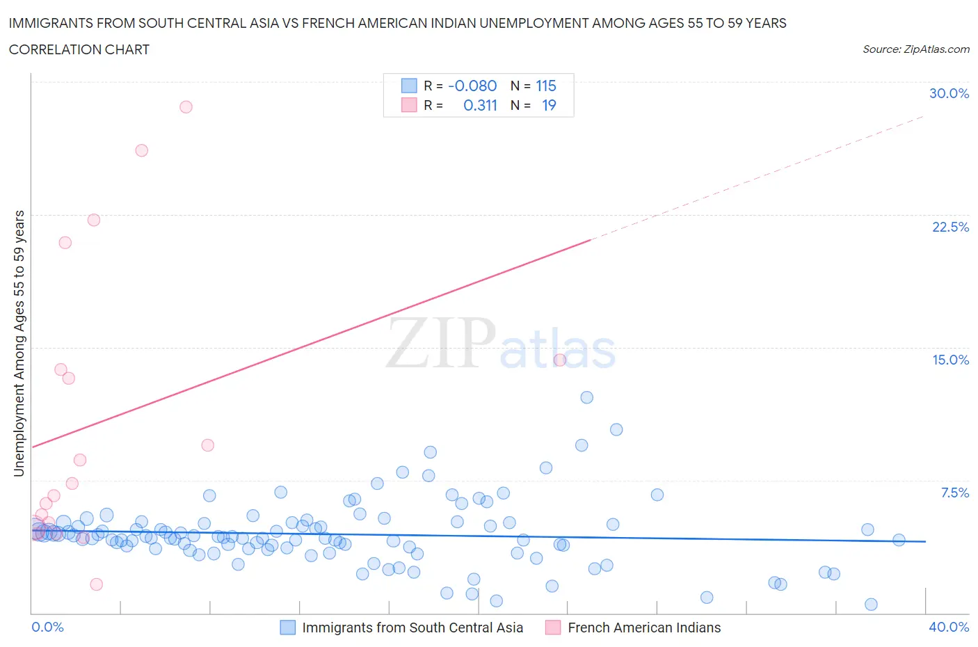 Immigrants from South Central Asia vs French American Indian Unemployment Among Ages 55 to 59 years