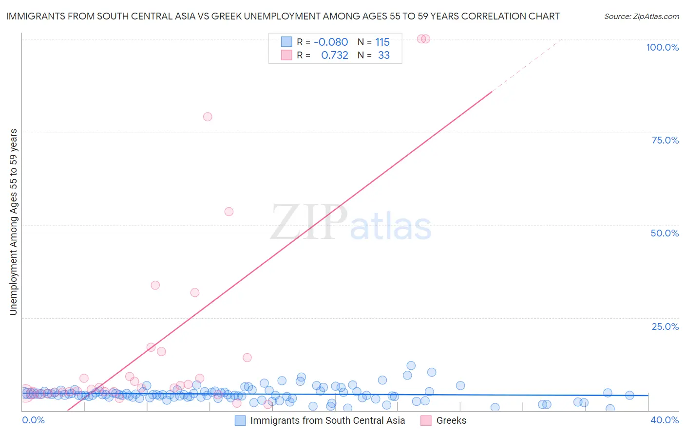 Immigrants from South Central Asia vs Greek Unemployment Among Ages 55 to 59 years