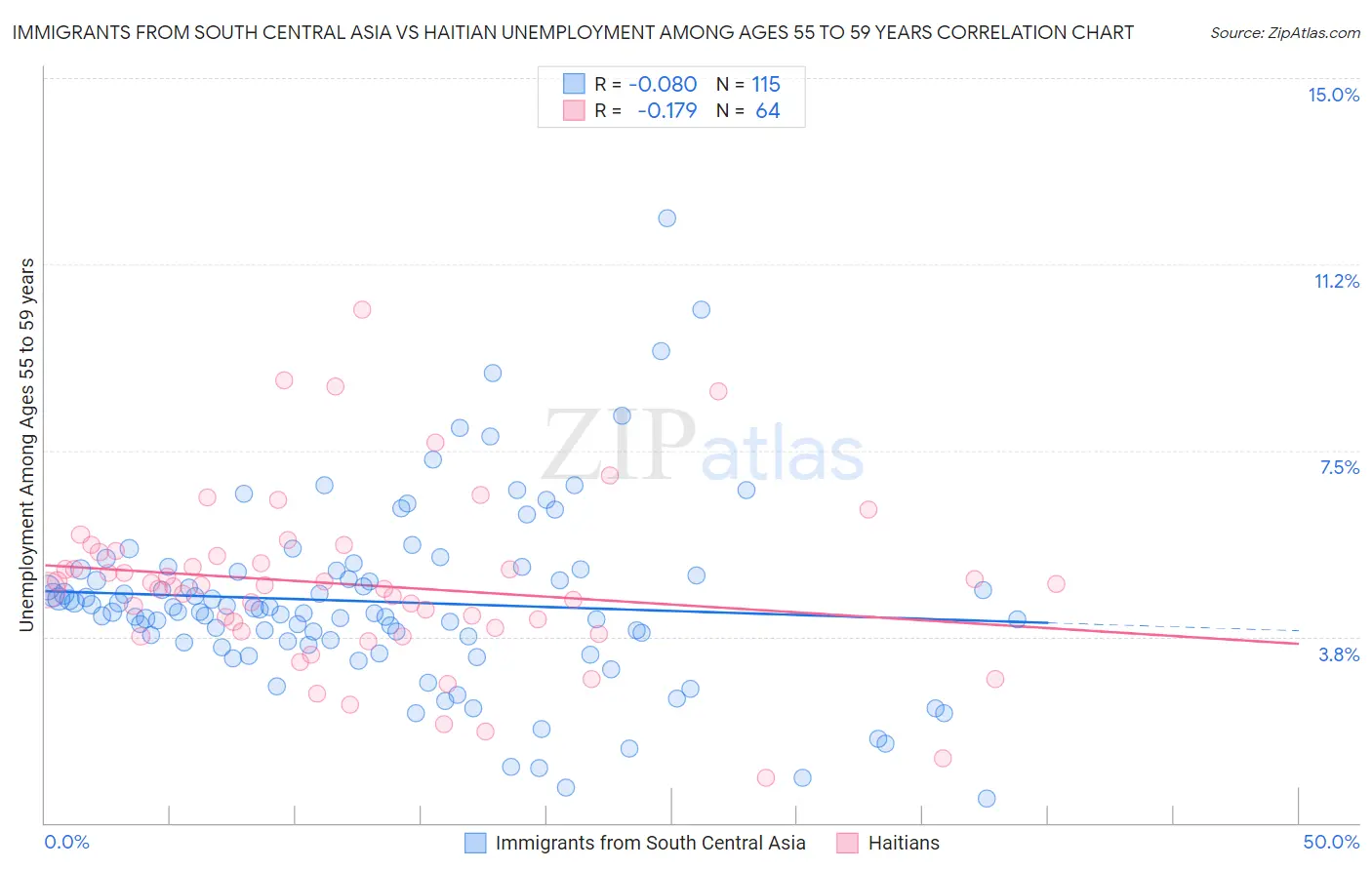 Immigrants from South Central Asia vs Haitian Unemployment Among Ages 55 to 59 years