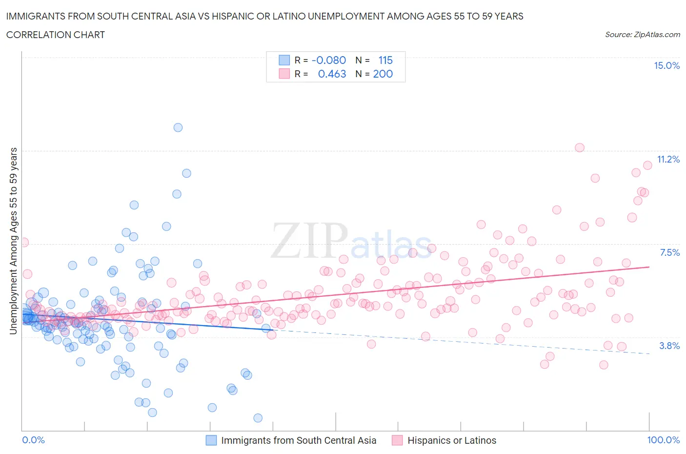 Immigrants from South Central Asia vs Hispanic or Latino Unemployment Among Ages 55 to 59 years