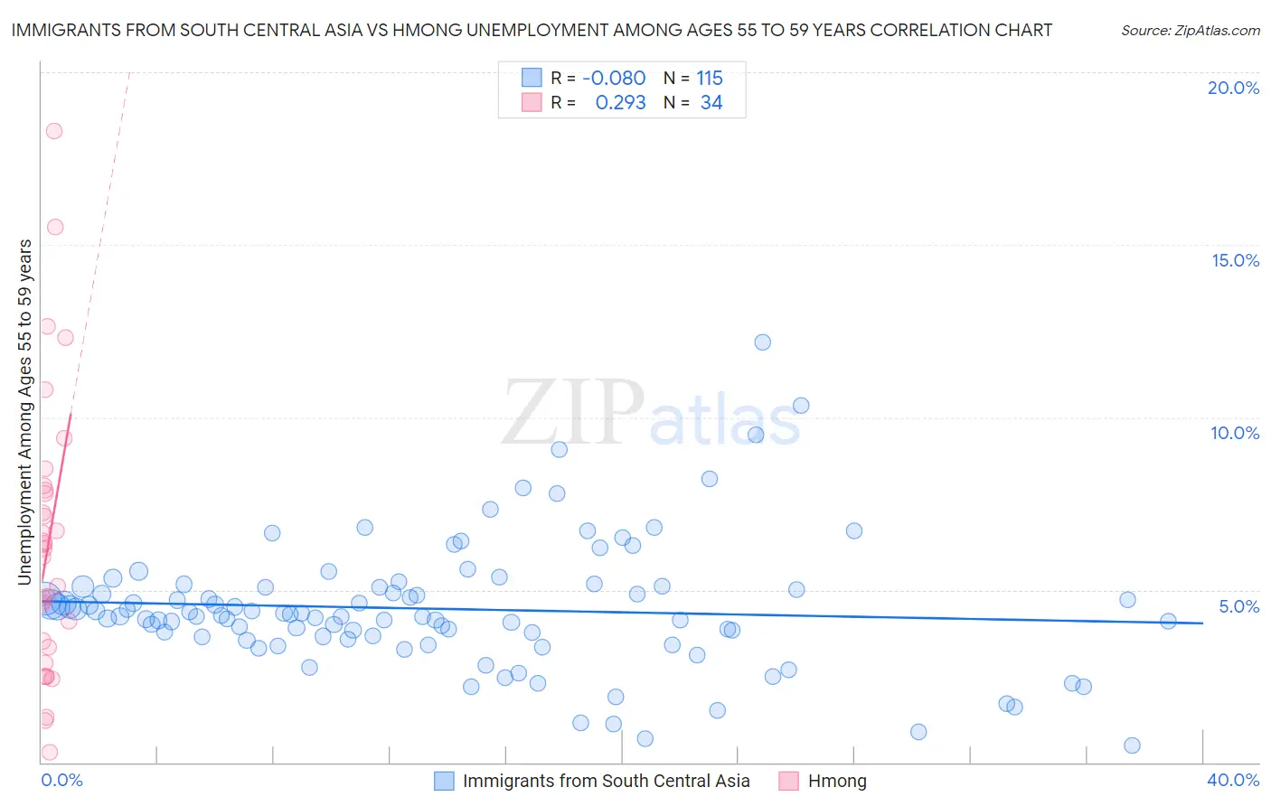 Immigrants from South Central Asia vs Hmong Unemployment Among Ages 55 to 59 years