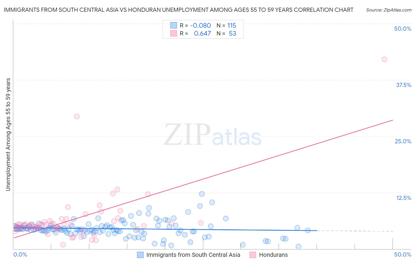 Immigrants from South Central Asia vs Honduran Unemployment Among Ages 55 to 59 years