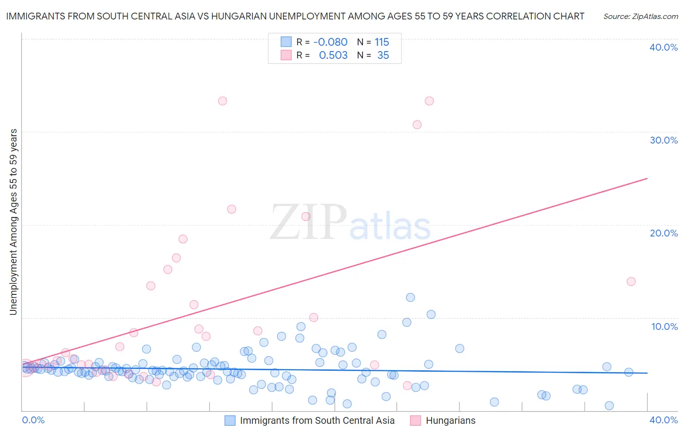 Immigrants from South Central Asia vs Hungarian Unemployment Among Ages 55 to 59 years