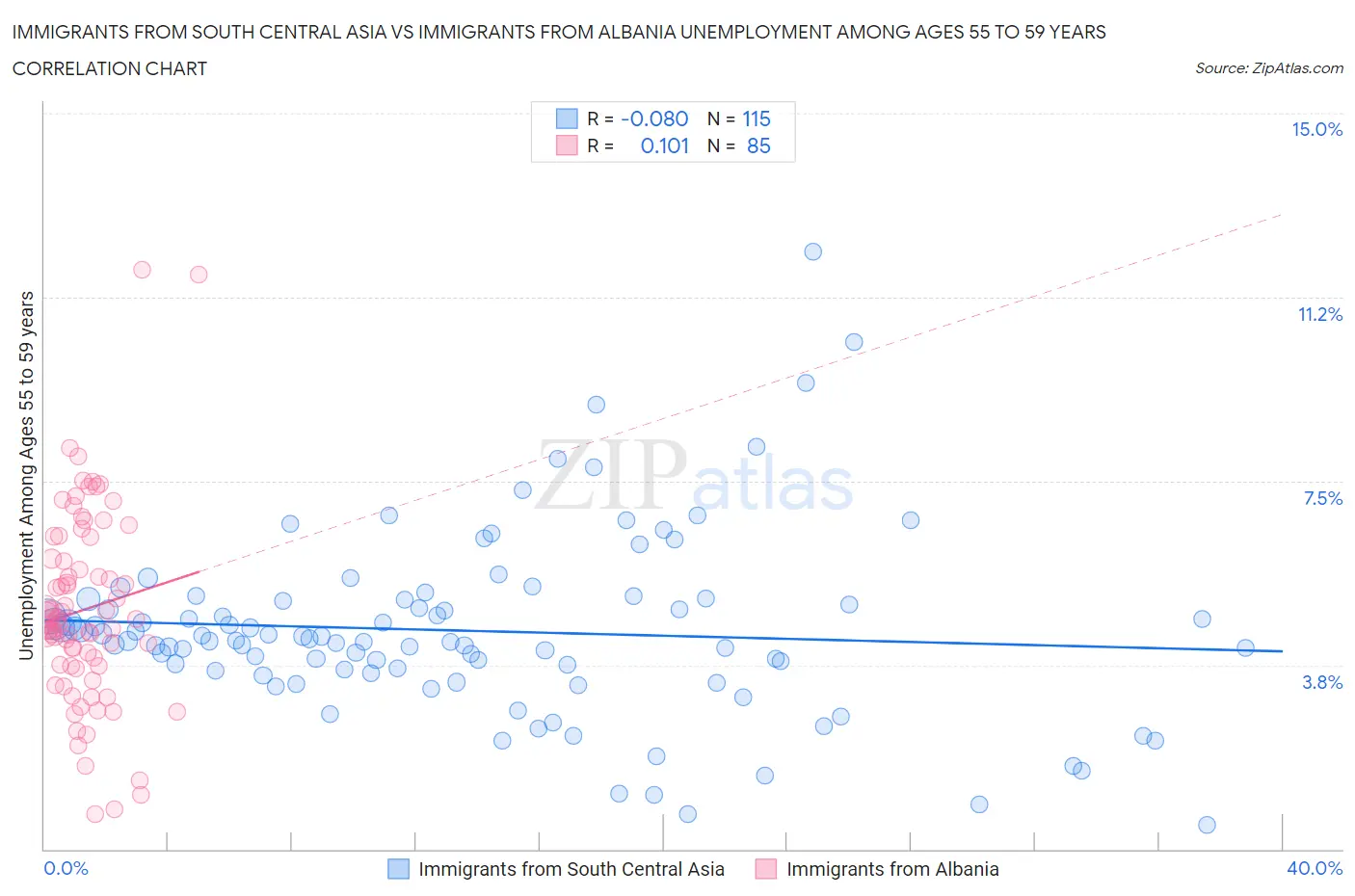 Immigrants from South Central Asia vs Immigrants from Albania Unemployment Among Ages 55 to 59 years