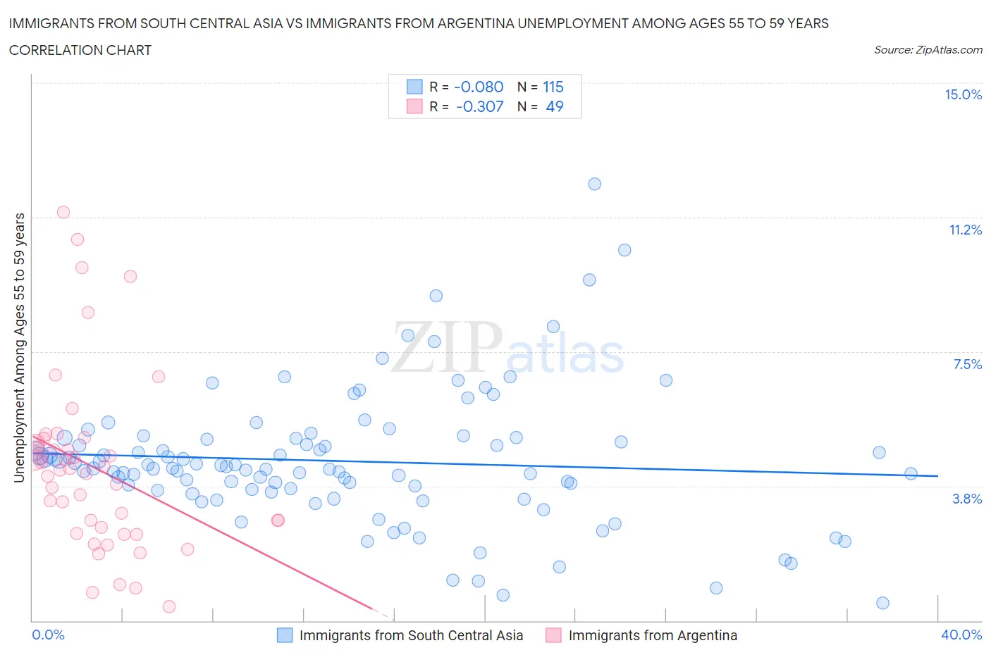 Immigrants from South Central Asia vs Immigrants from Argentina Unemployment Among Ages 55 to 59 years