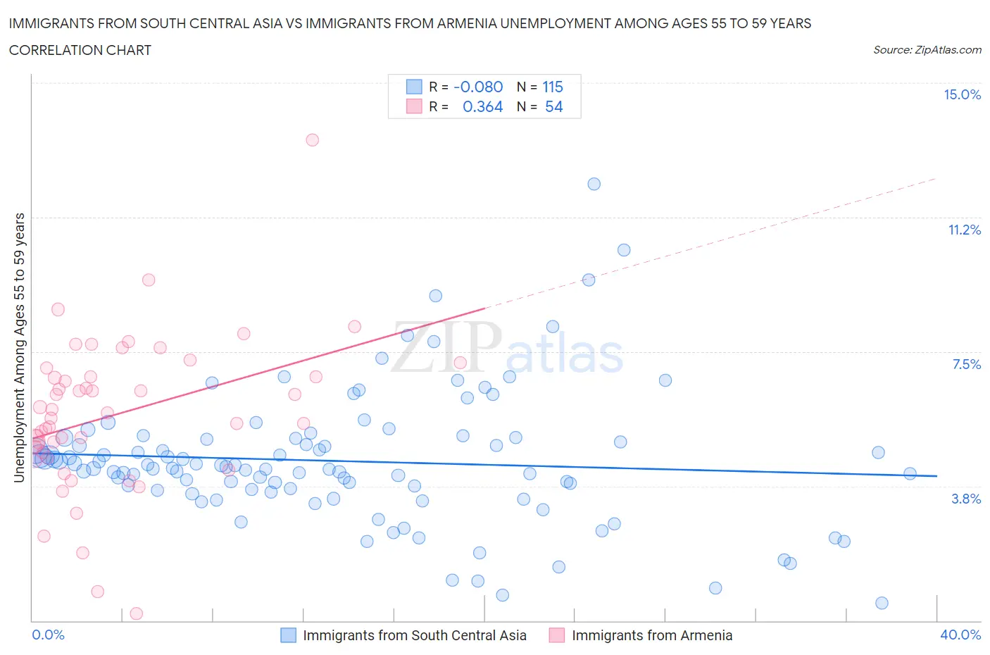 Immigrants from South Central Asia vs Immigrants from Armenia Unemployment Among Ages 55 to 59 years