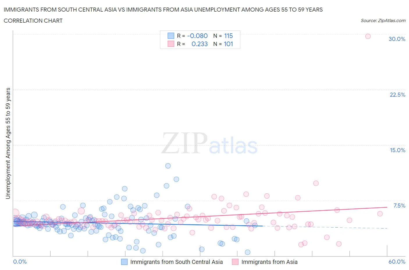 Immigrants from South Central Asia vs Immigrants from Asia Unemployment Among Ages 55 to 59 years