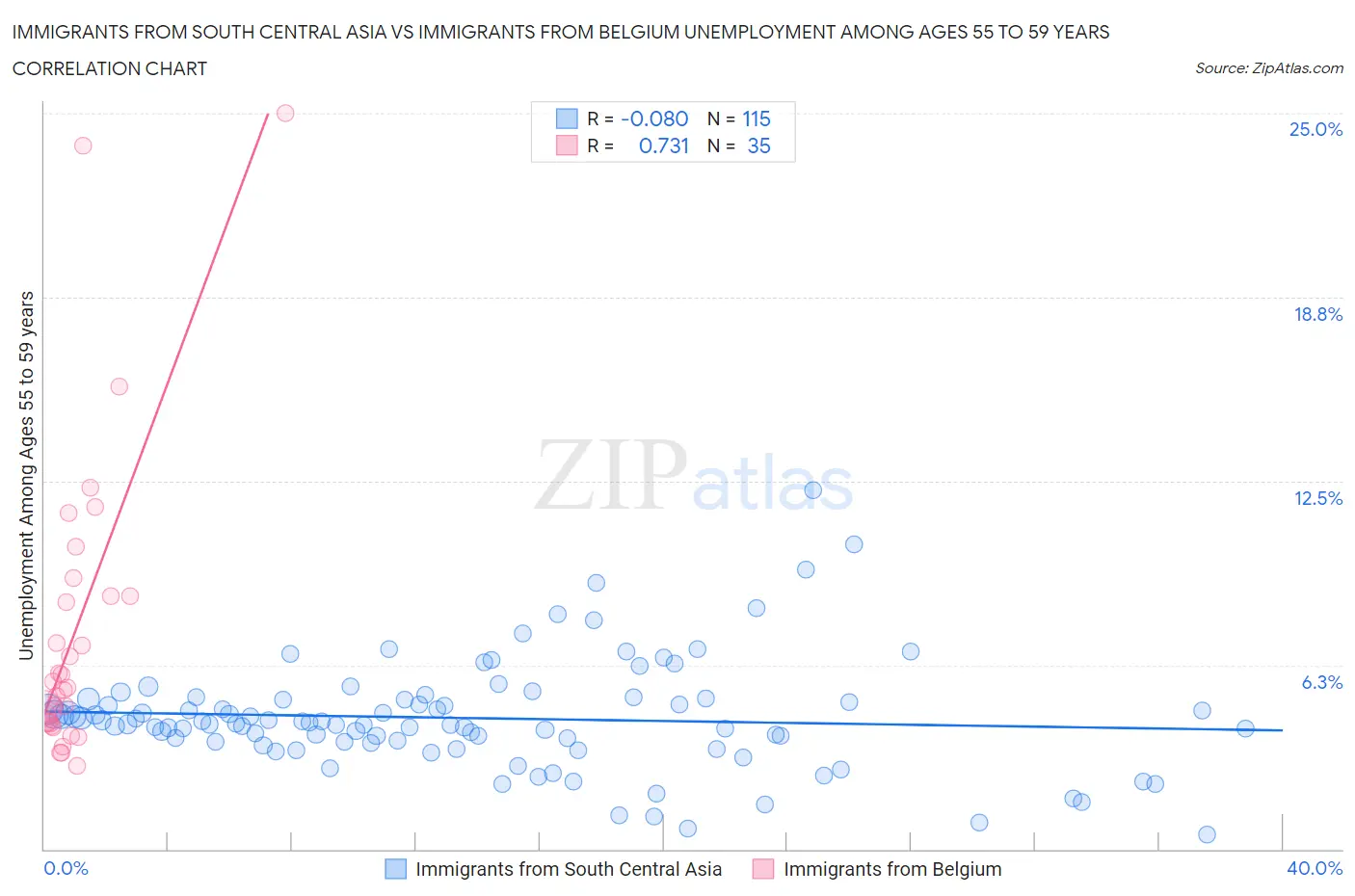 Immigrants from South Central Asia vs Immigrants from Belgium Unemployment Among Ages 55 to 59 years