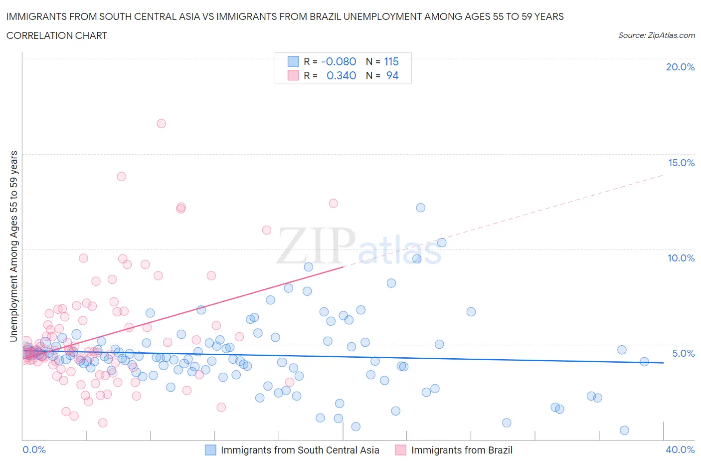 Immigrants from South Central Asia vs Immigrants from Brazil Unemployment Among Ages 55 to 59 years