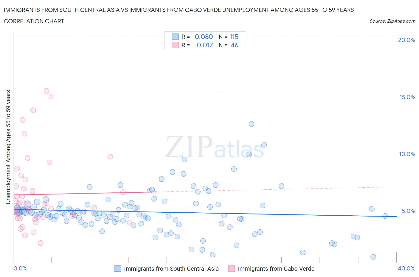 Immigrants from South Central Asia vs Immigrants from Cabo Verde Unemployment Among Ages 55 to 59 years