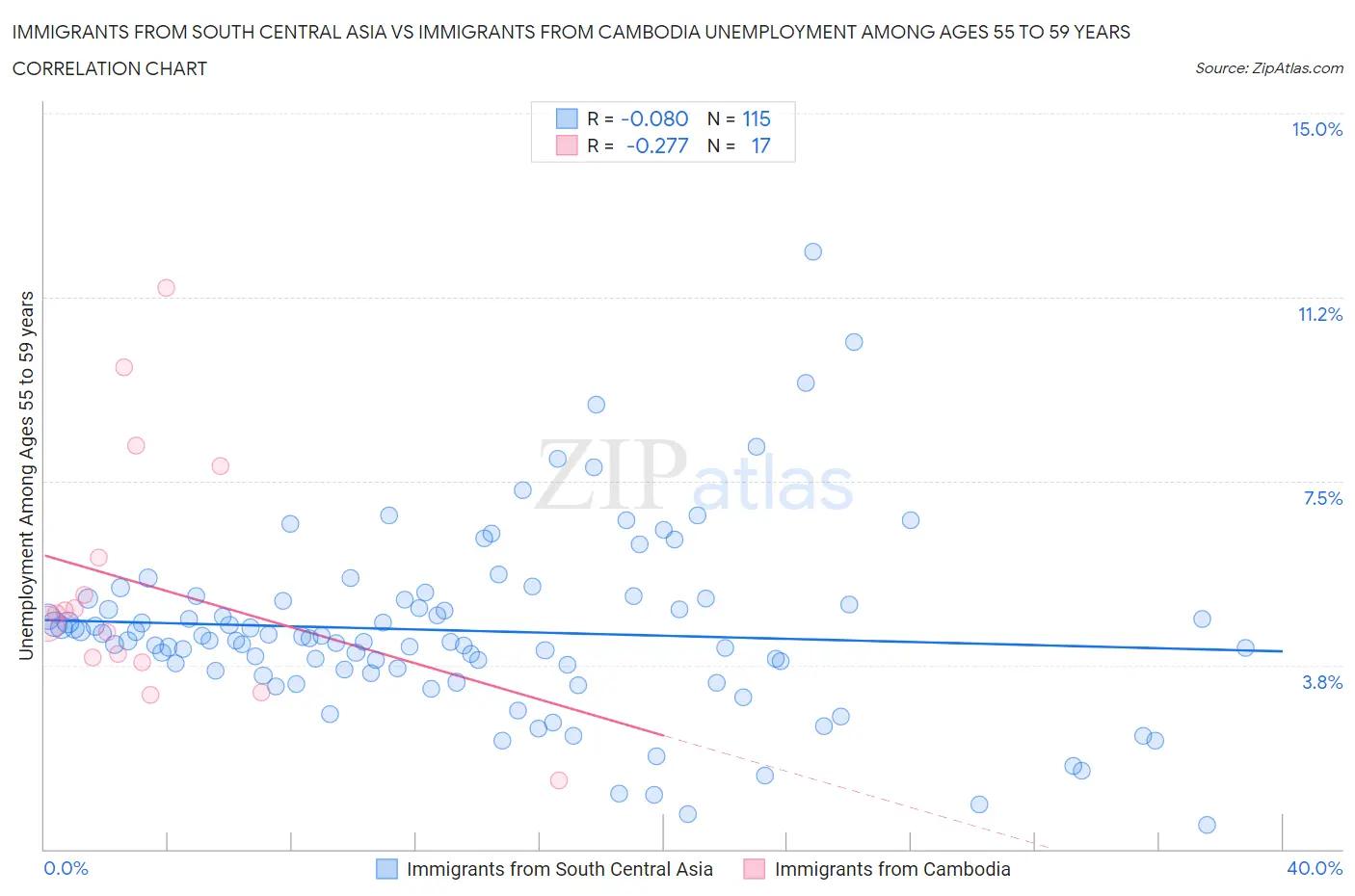 Immigrants from South Central Asia vs Immigrants from Cambodia Unemployment Among Ages 55 to 59 years