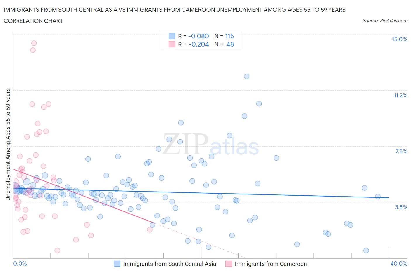 Immigrants from South Central Asia vs Immigrants from Cameroon Unemployment Among Ages 55 to 59 years