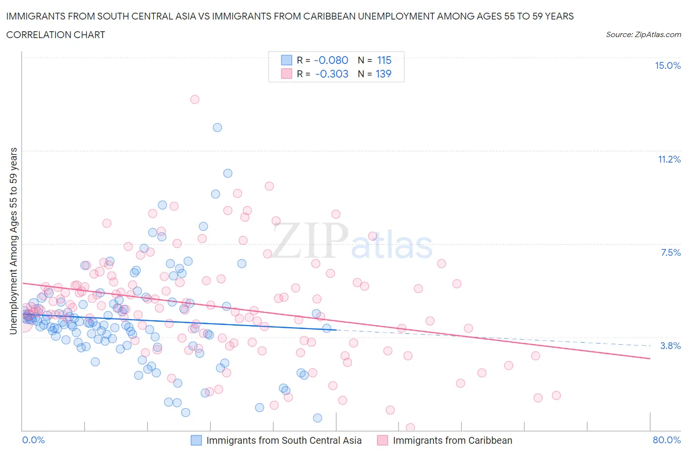 Immigrants from South Central Asia vs Immigrants from Caribbean Unemployment Among Ages 55 to 59 years