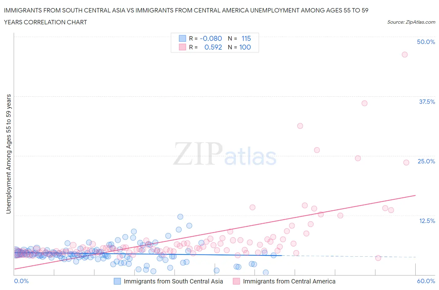 Immigrants from South Central Asia vs Immigrants from Central America Unemployment Among Ages 55 to 59 years