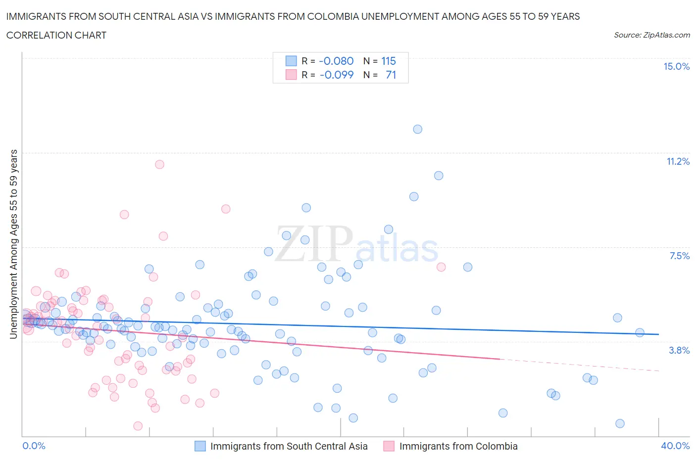 Immigrants from South Central Asia vs Immigrants from Colombia Unemployment Among Ages 55 to 59 years