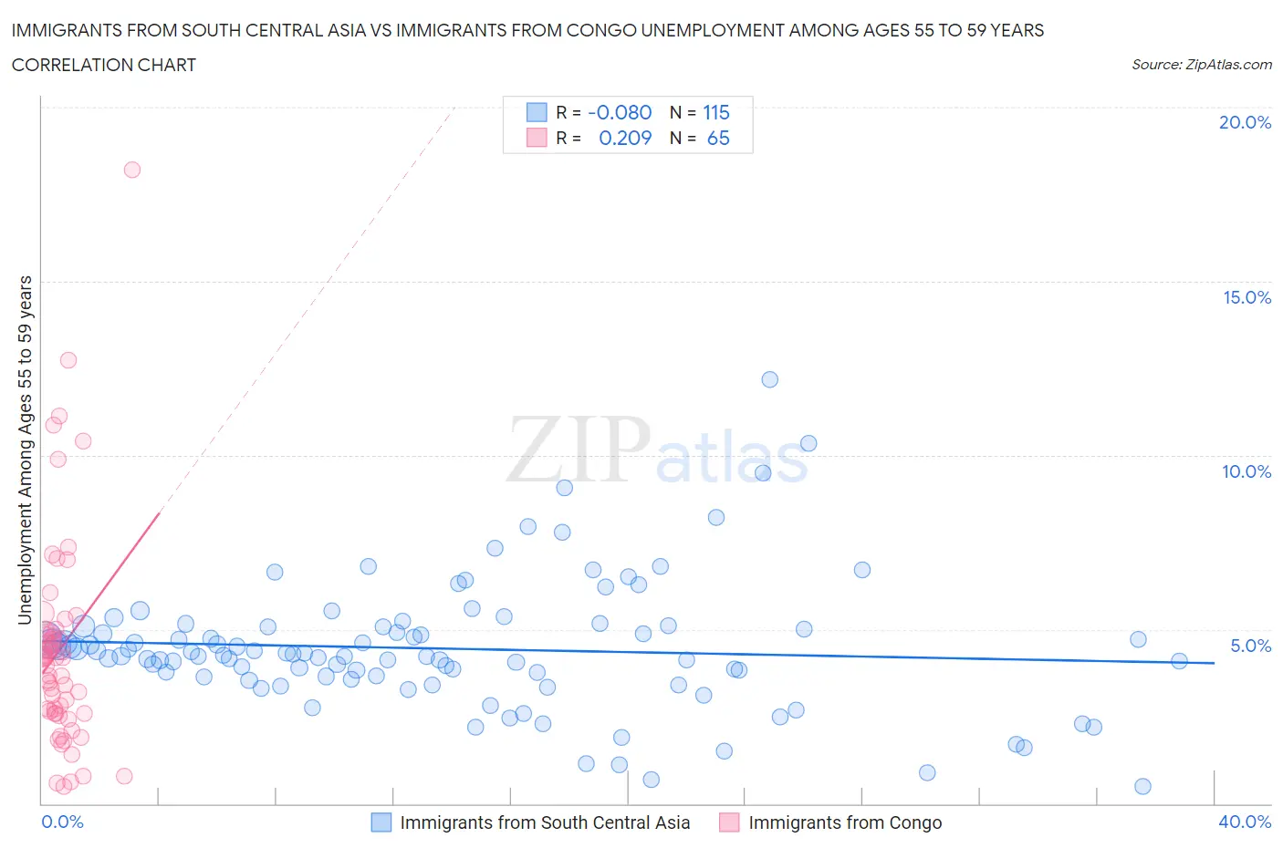 Immigrants from South Central Asia vs Immigrants from Congo Unemployment Among Ages 55 to 59 years