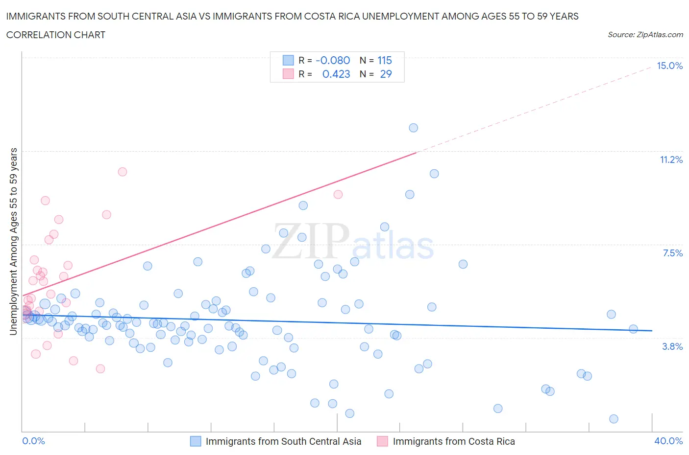 Immigrants from South Central Asia vs Immigrants from Costa Rica Unemployment Among Ages 55 to 59 years