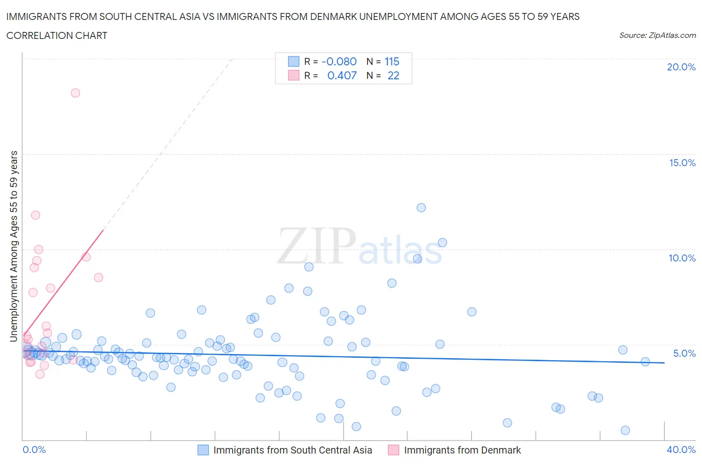 Immigrants from South Central Asia vs Immigrants from Denmark Unemployment Among Ages 55 to 59 years