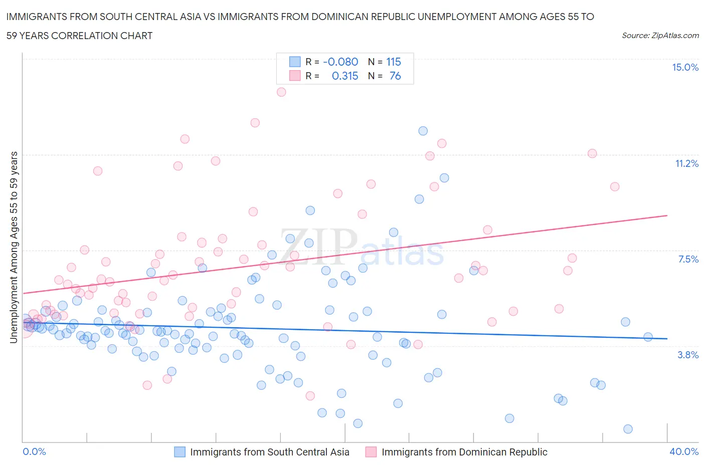 Immigrants from South Central Asia vs Immigrants from Dominican Republic Unemployment Among Ages 55 to 59 years