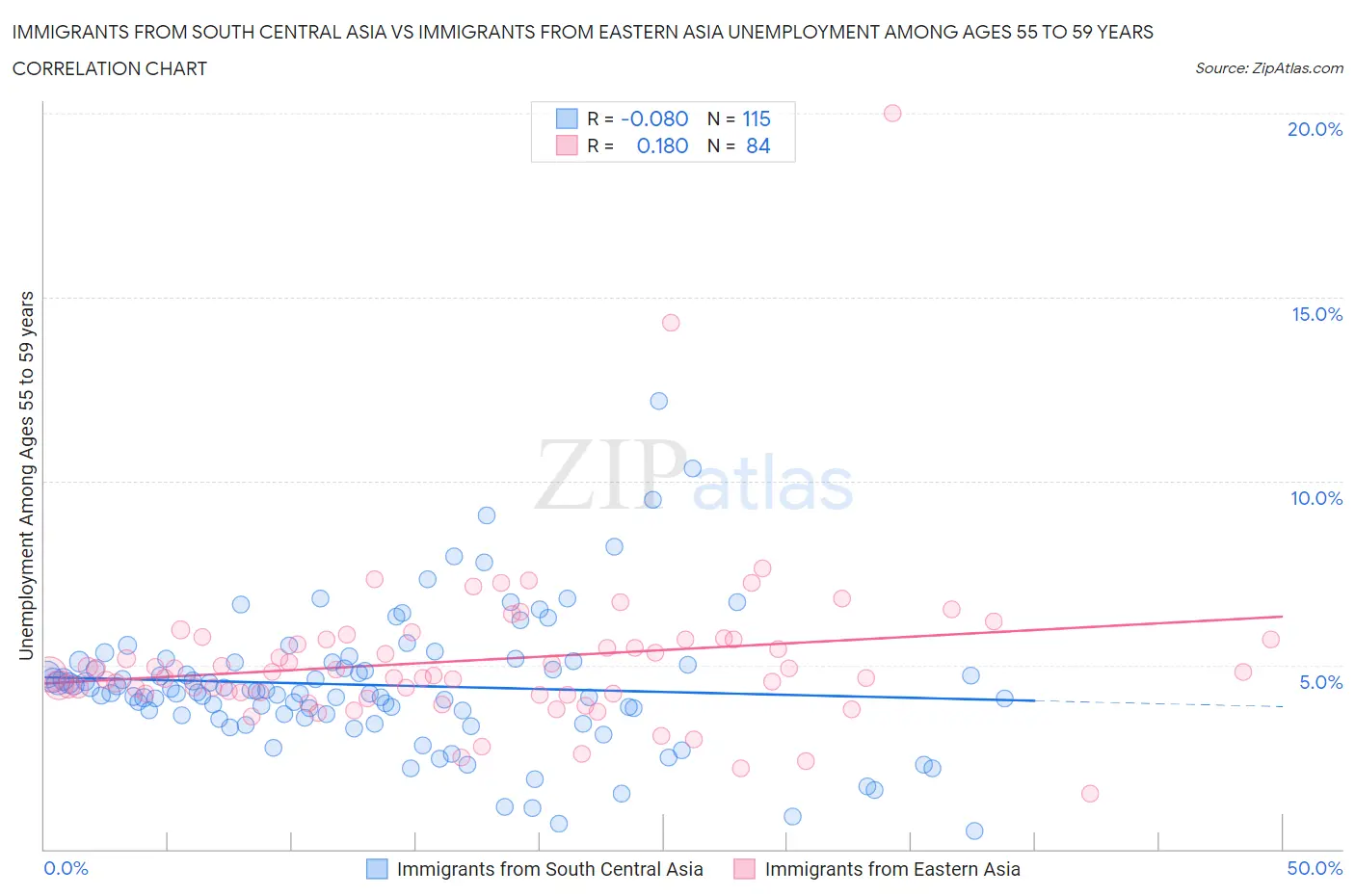 Immigrants from South Central Asia vs Immigrants from Eastern Asia Unemployment Among Ages 55 to 59 years