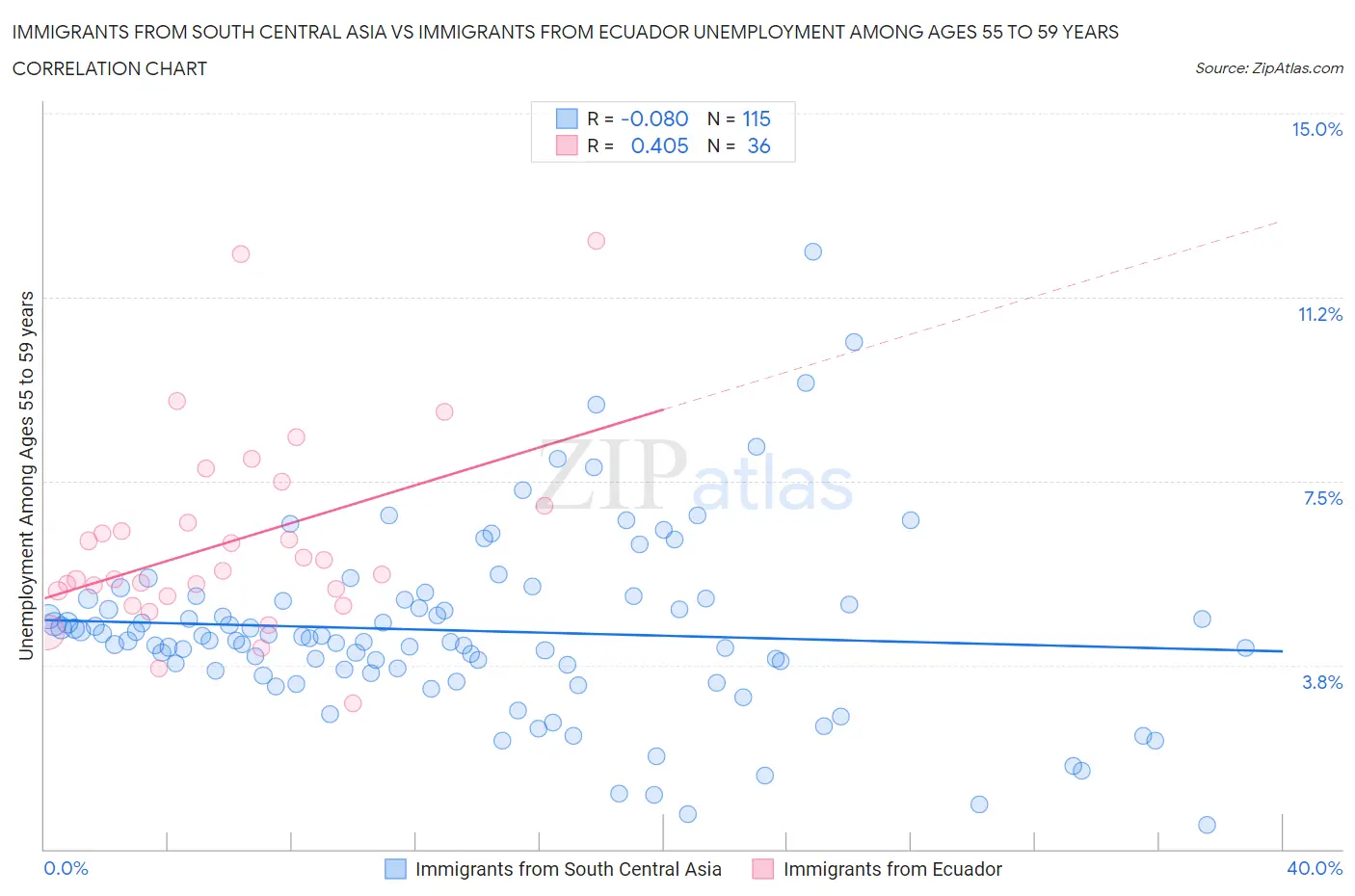 Immigrants from South Central Asia vs Immigrants from Ecuador Unemployment Among Ages 55 to 59 years