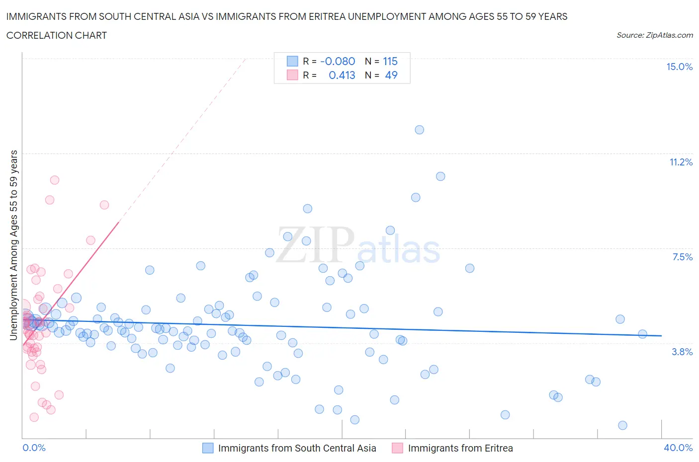 Immigrants from South Central Asia vs Immigrants from Eritrea Unemployment Among Ages 55 to 59 years