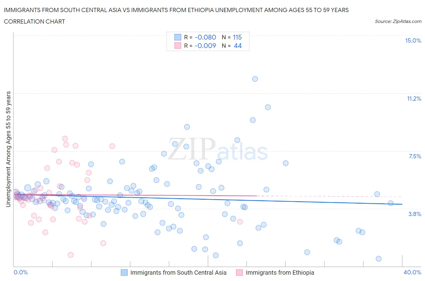 Immigrants from South Central Asia vs Immigrants from Ethiopia Unemployment Among Ages 55 to 59 years