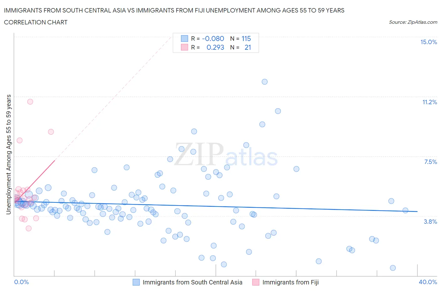 Immigrants from South Central Asia vs Immigrants from Fiji Unemployment Among Ages 55 to 59 years