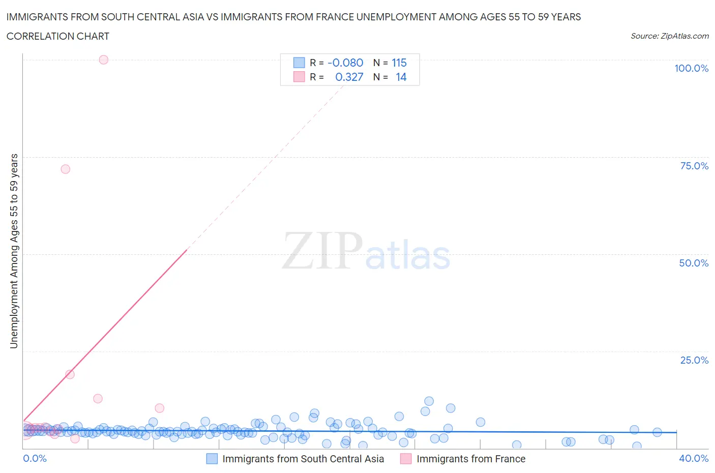 Immigrants from South Central Asia vs Immigrants from France Unemployment Among Ages 55 to 59 years